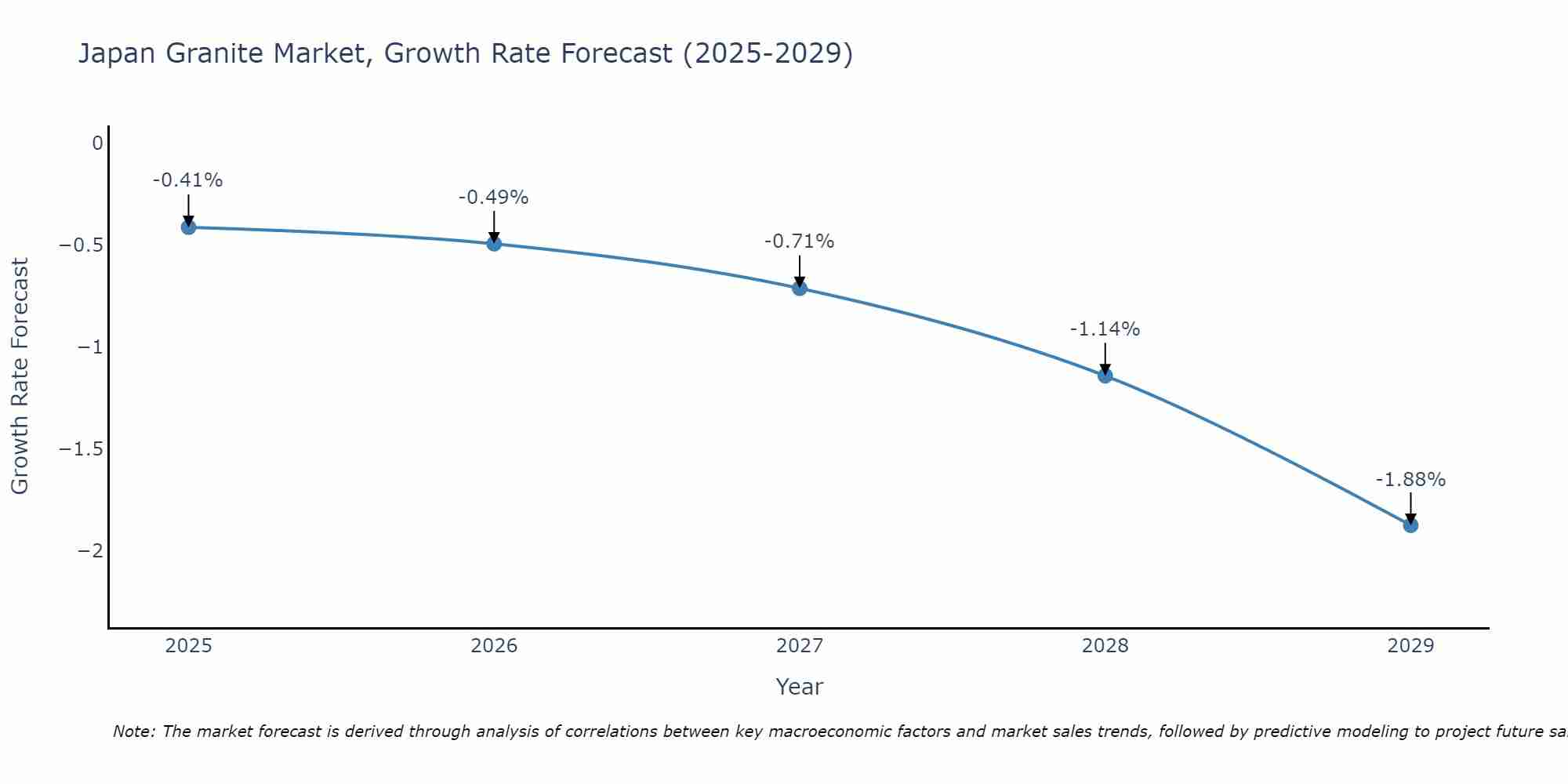 Japan Granite Market Growth Rate