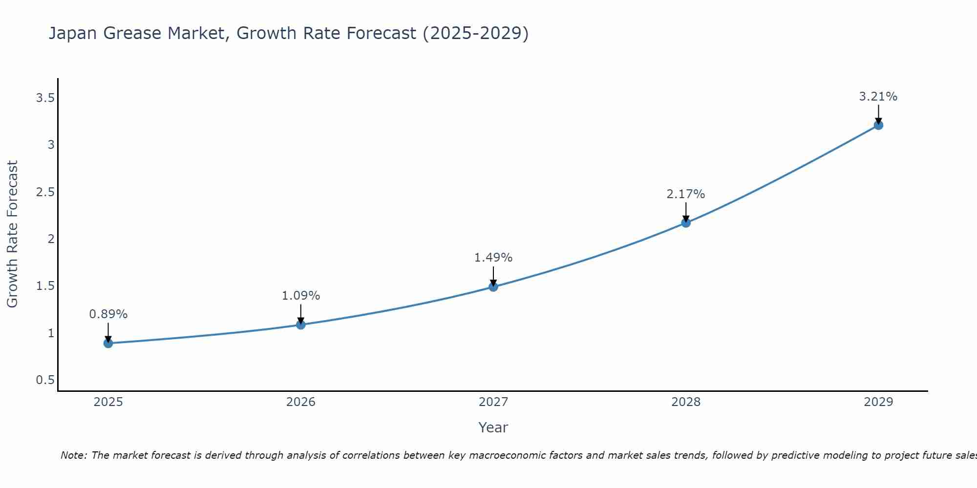 Japan Grease Market Growth Rate
