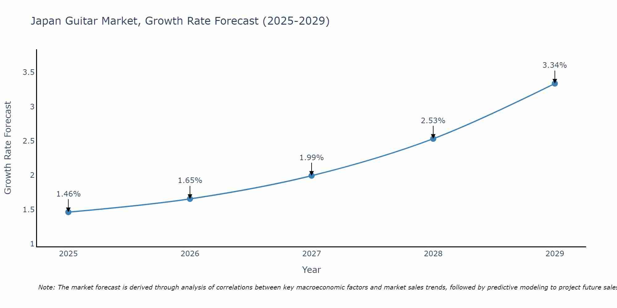 Japan Guitar Market Growth Rate