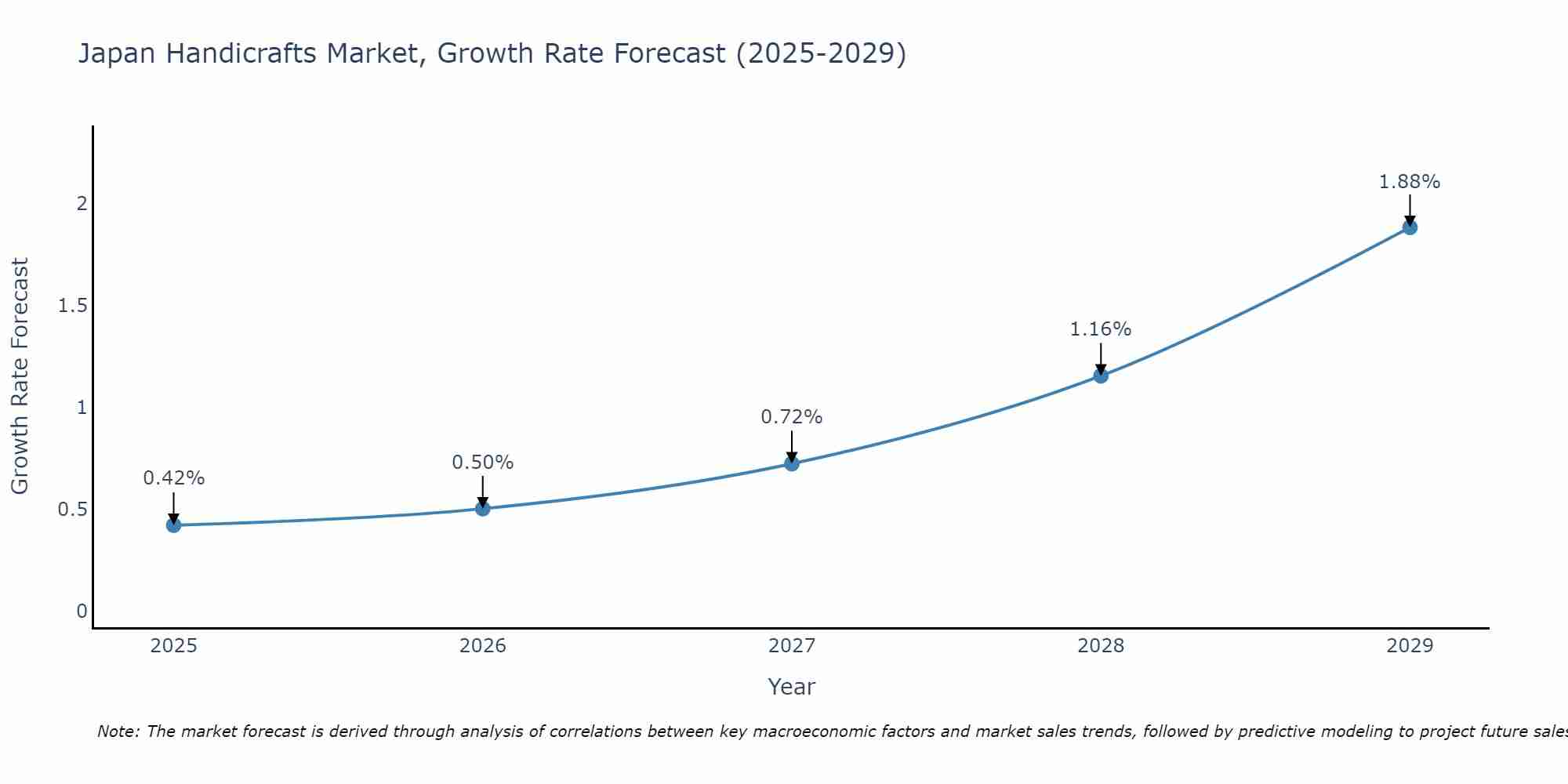 Japan Handicrafts Market Size Growth Rate