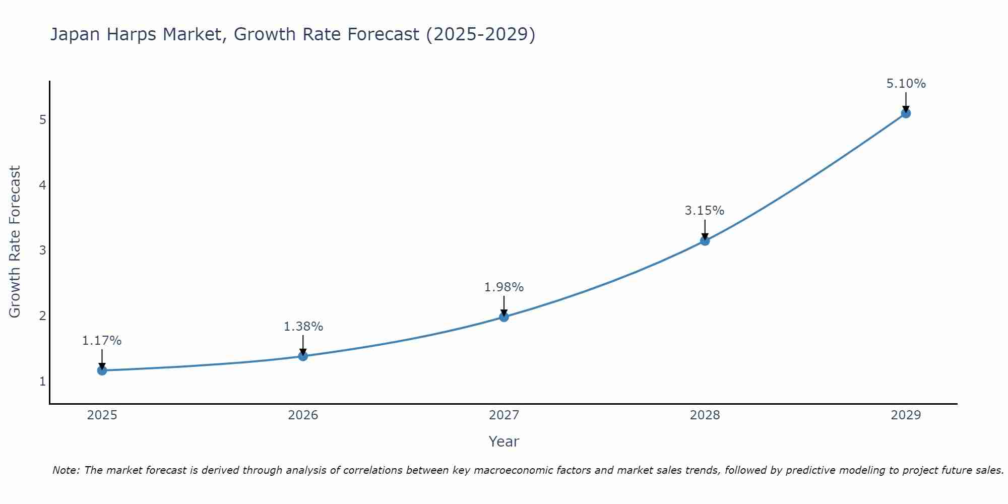 Japan Harps Market Growth Rate