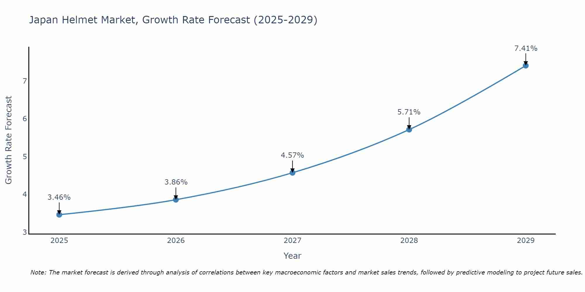 Japan Helmet Market Size Growth Rate