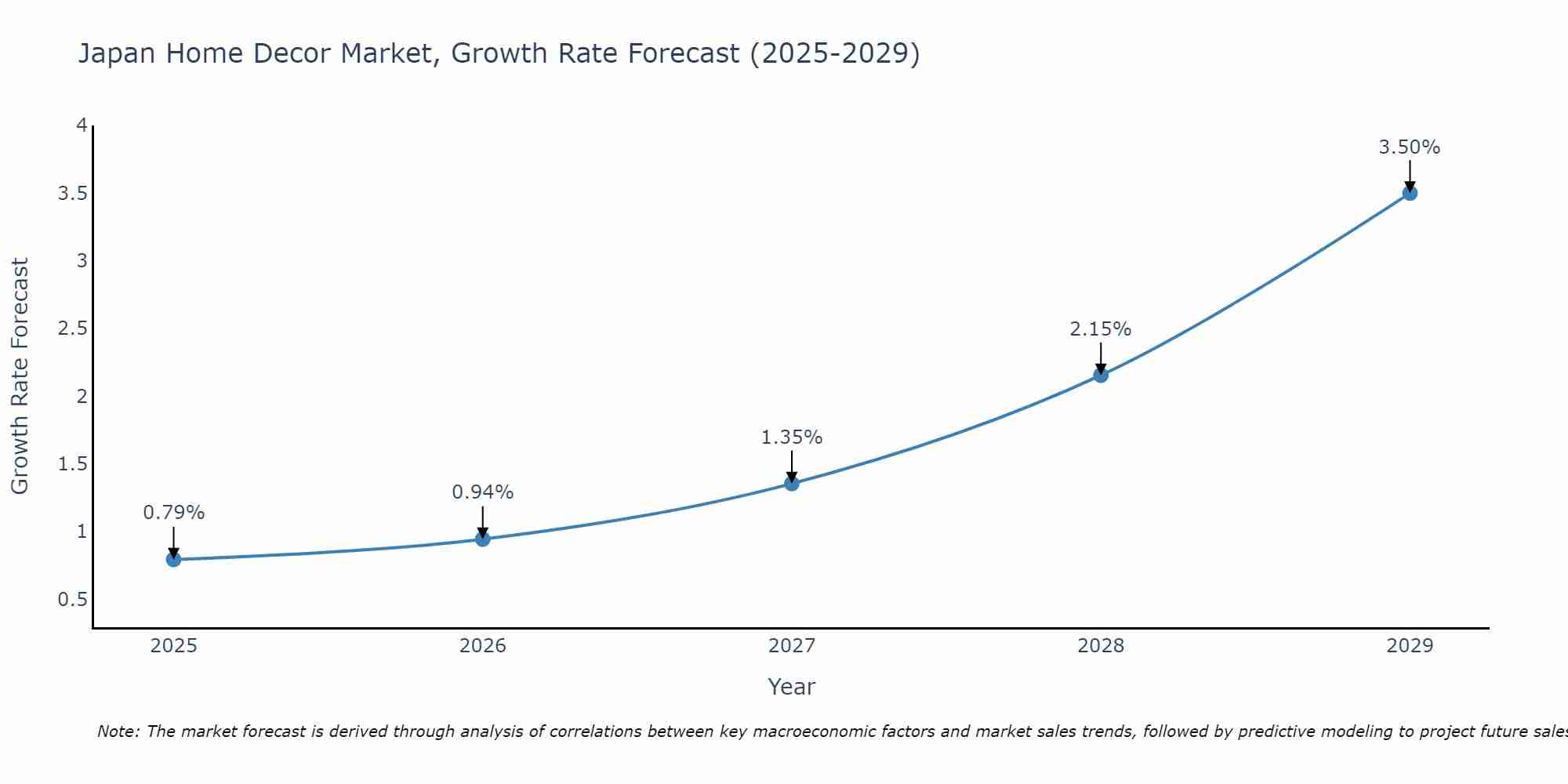 Japan Home Decor Market Growth Rate