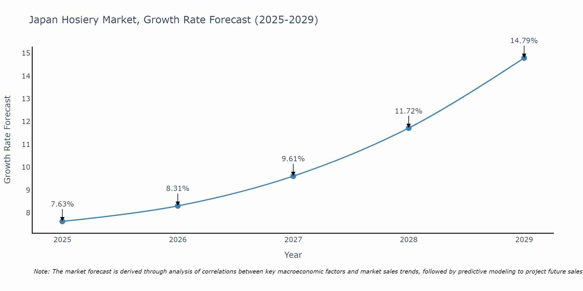 Japan Hosiery Market Size Growth Rate