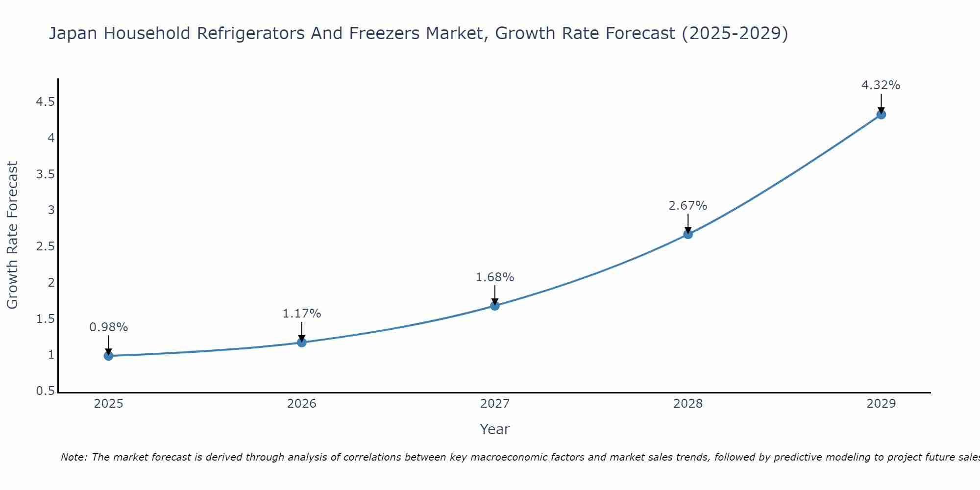 Japan Household Refrigerators And Freezers Market Growth Rate