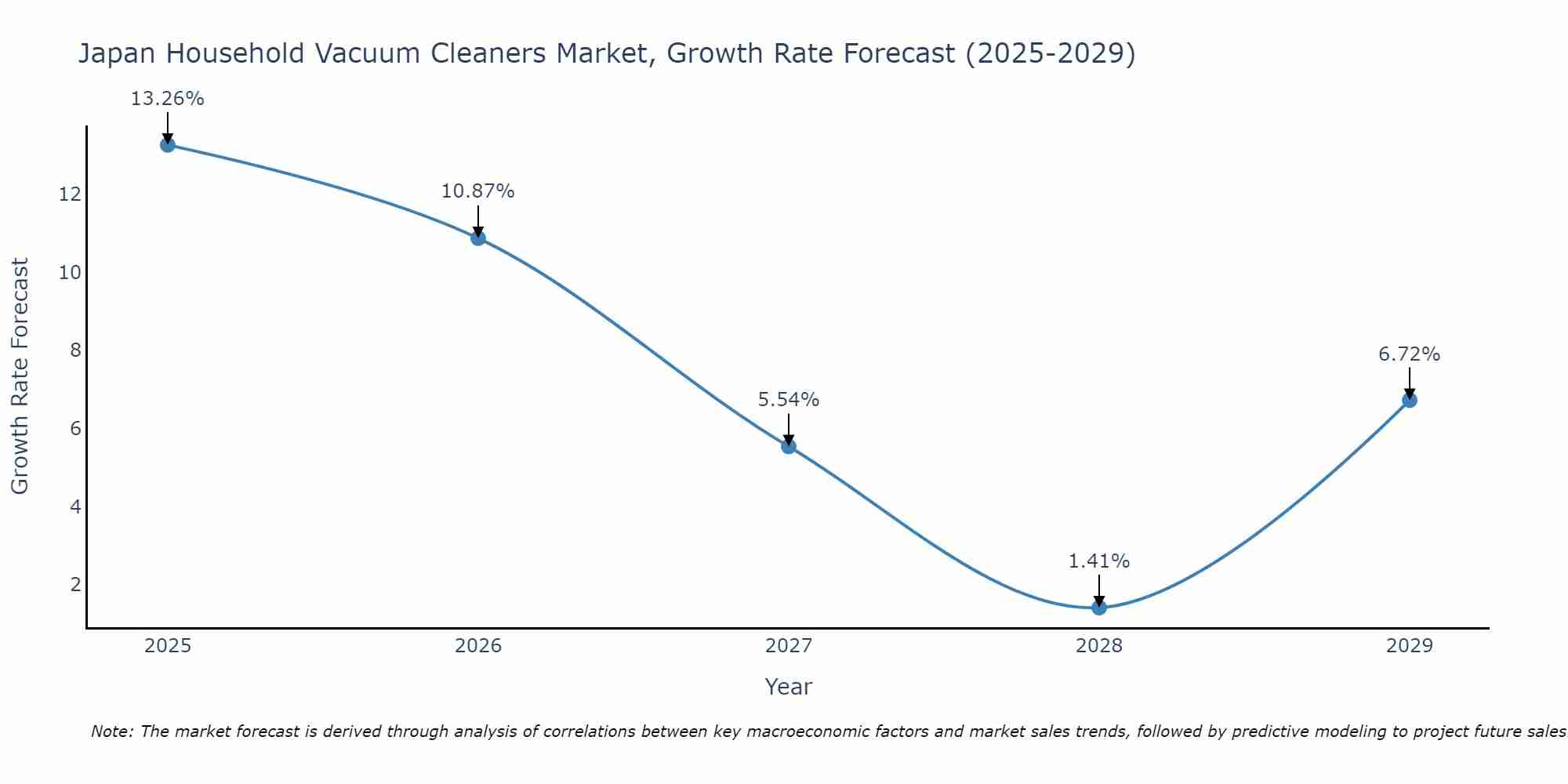 Japan Household Vacuum Cleaners Market Growth Rate