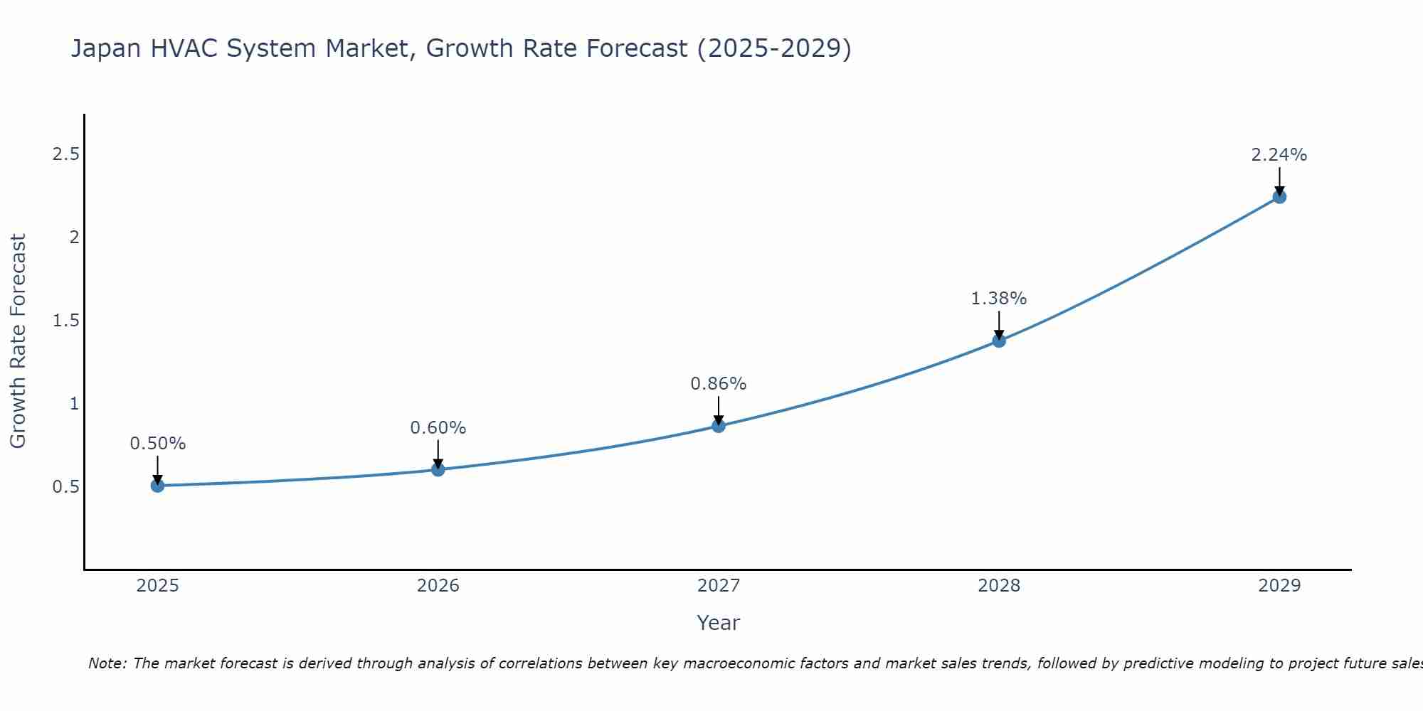 Japan HVAC System Market Size Growth Rate