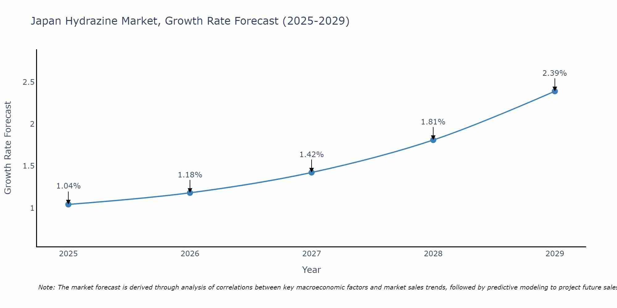 Japan Hydrazine Market Growth Rate