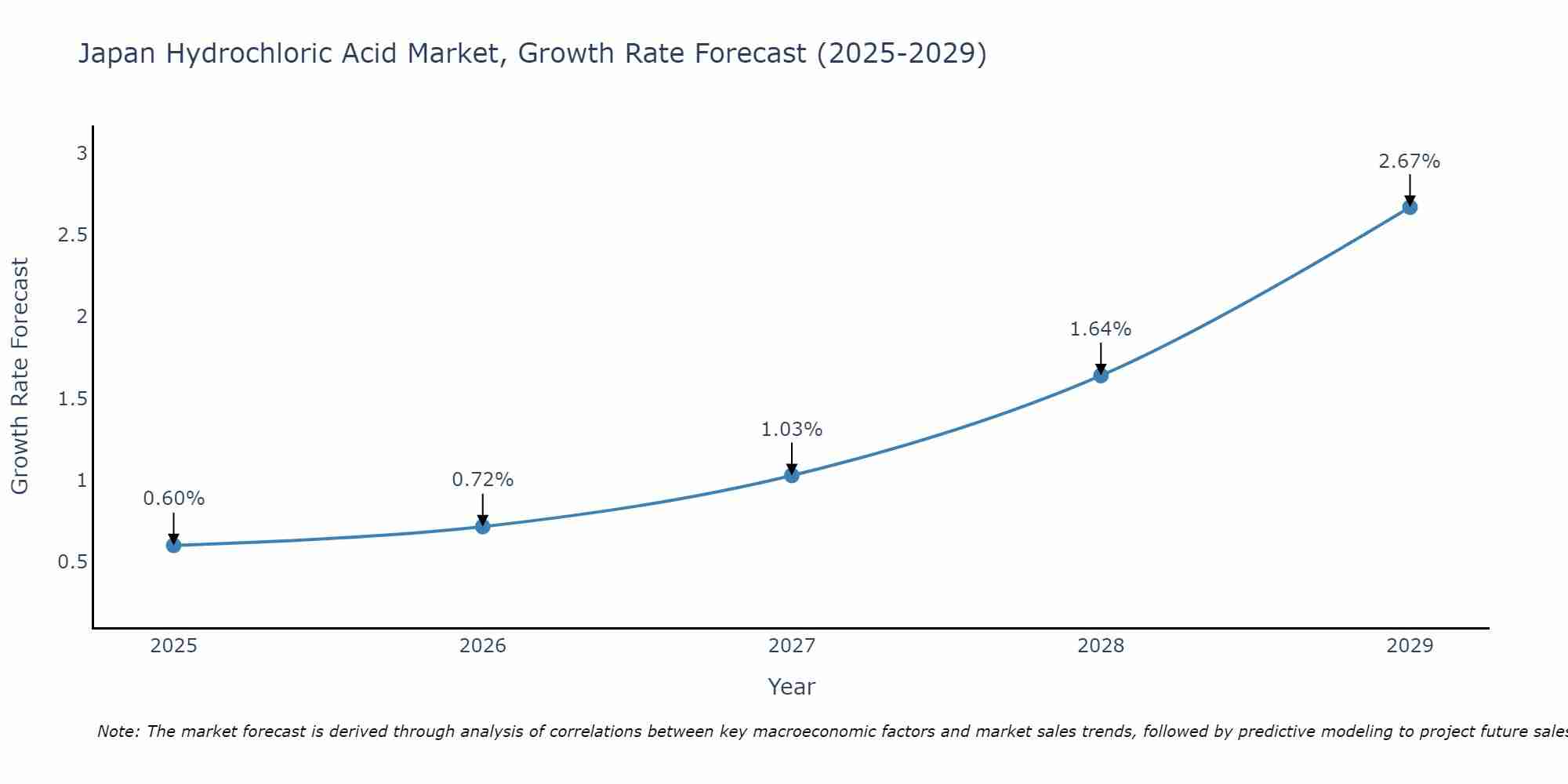 Japan Hydrochloric Acid Market Size Growth Rate