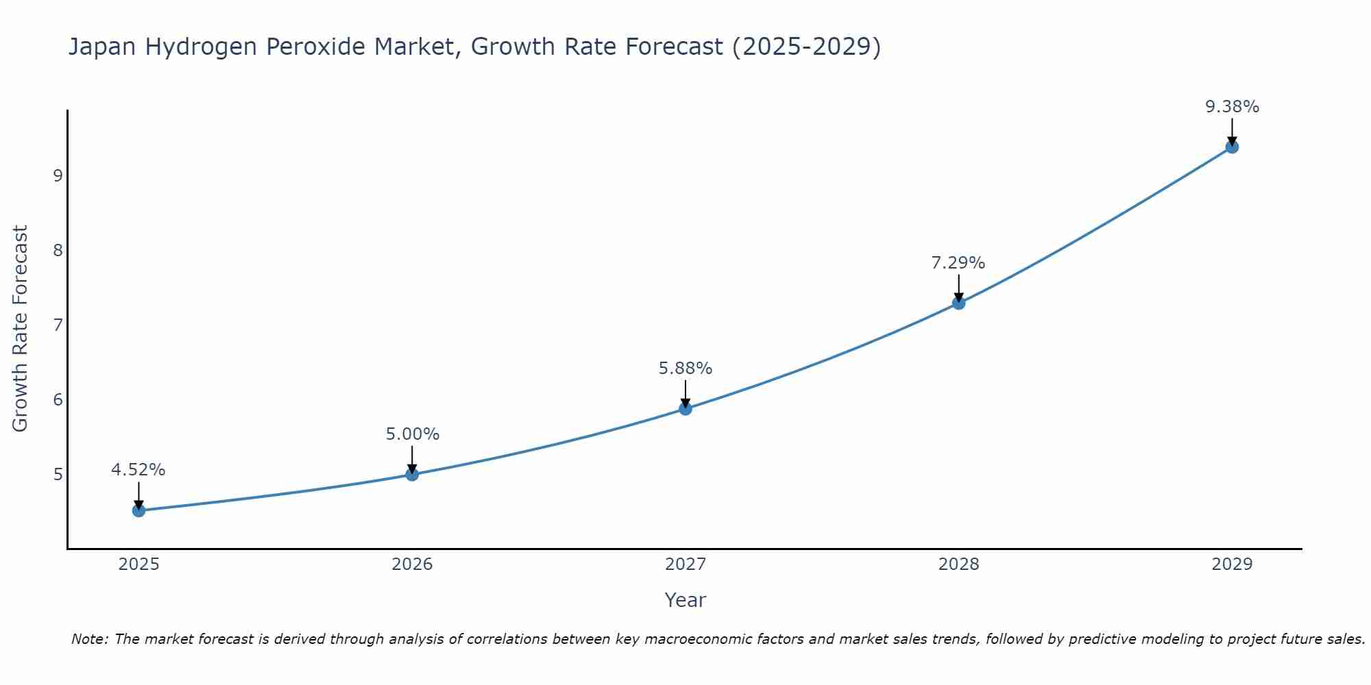 Japan Hydrogen Peroxide Market Growth Rate
