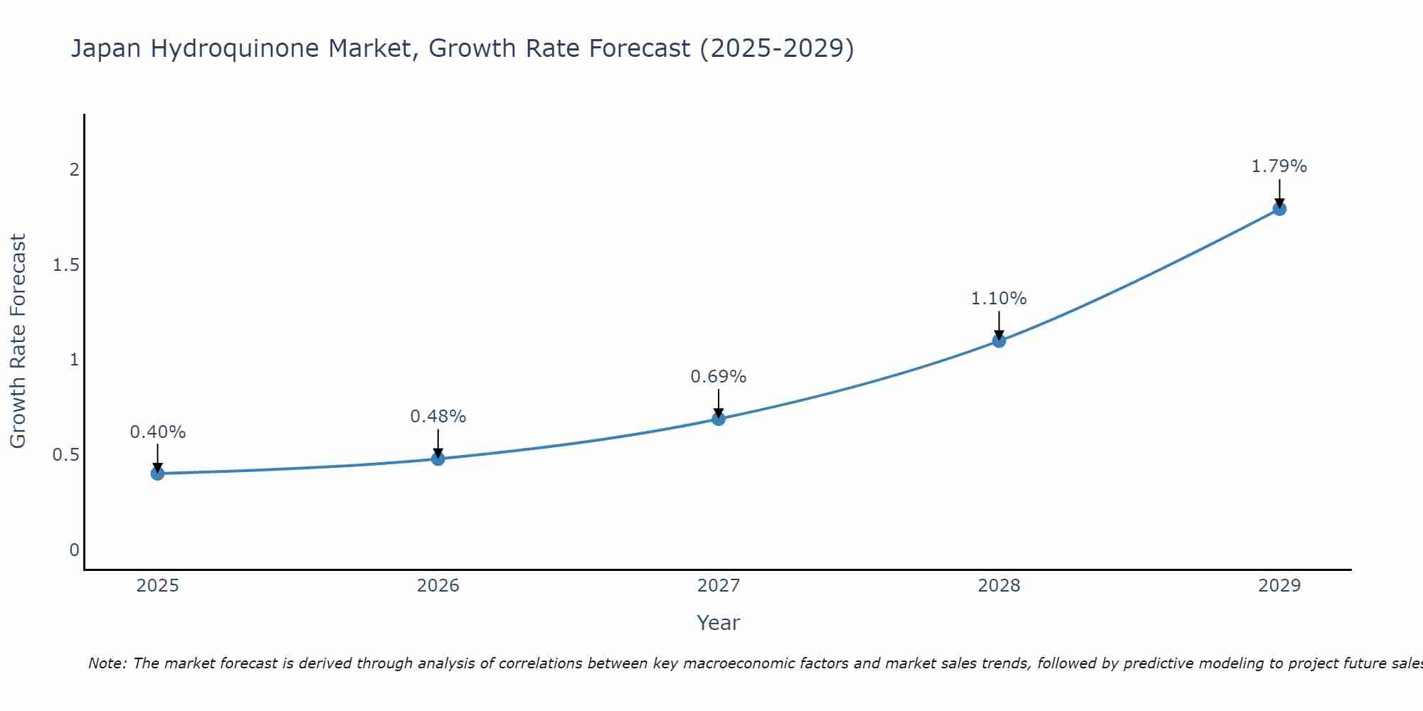 Japan Hydroquinone Market Size Growth Rate