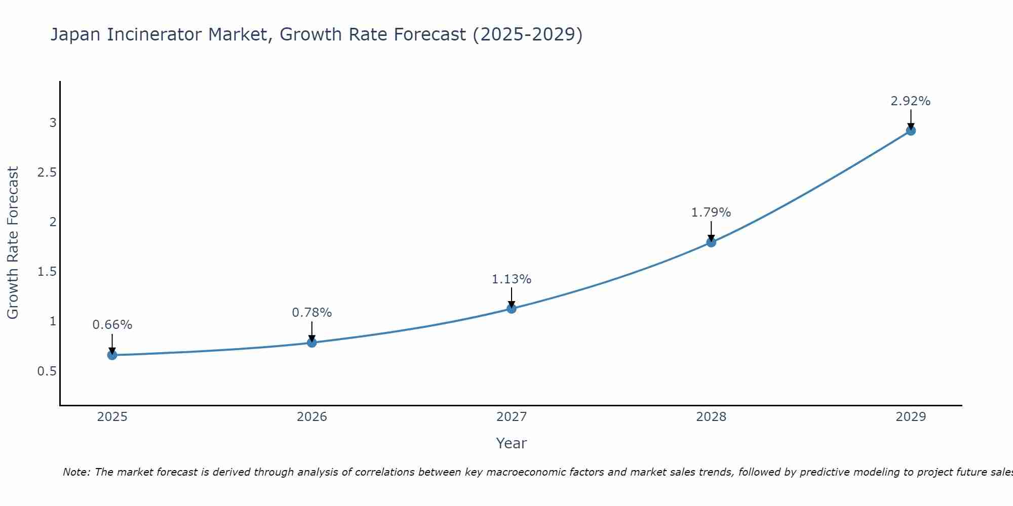 Japan Incinerator Market Growth Rate