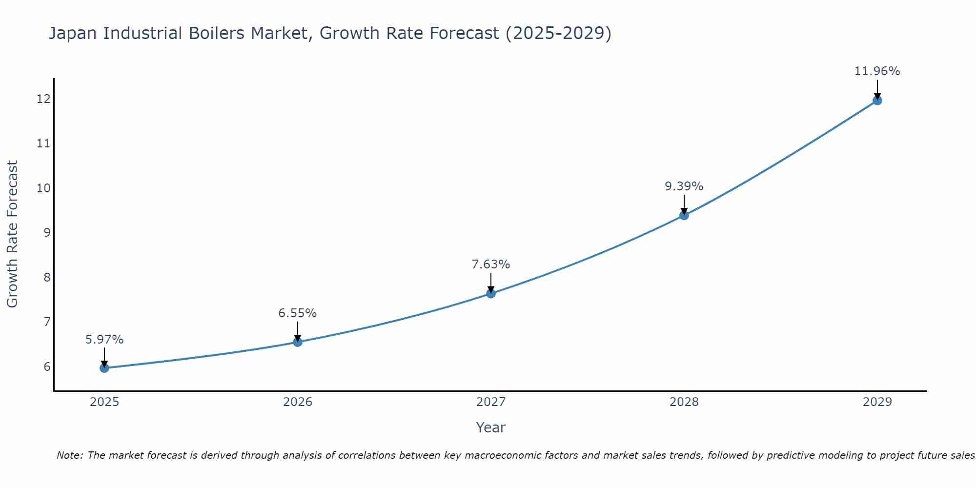 Japan Industrial Boilers Market Size Growth Rate