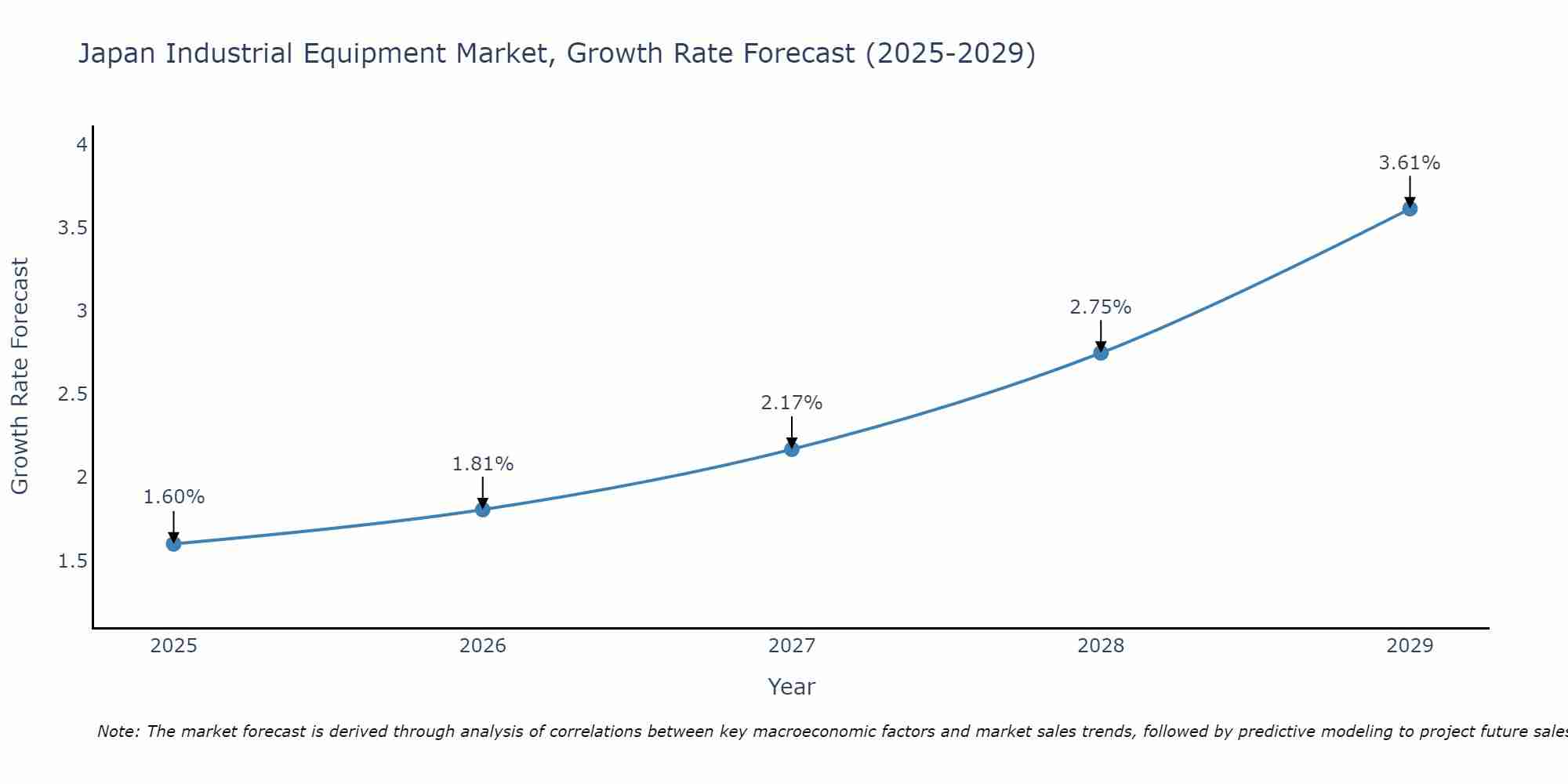 Japan Industrial Equipment Market Growth Rate