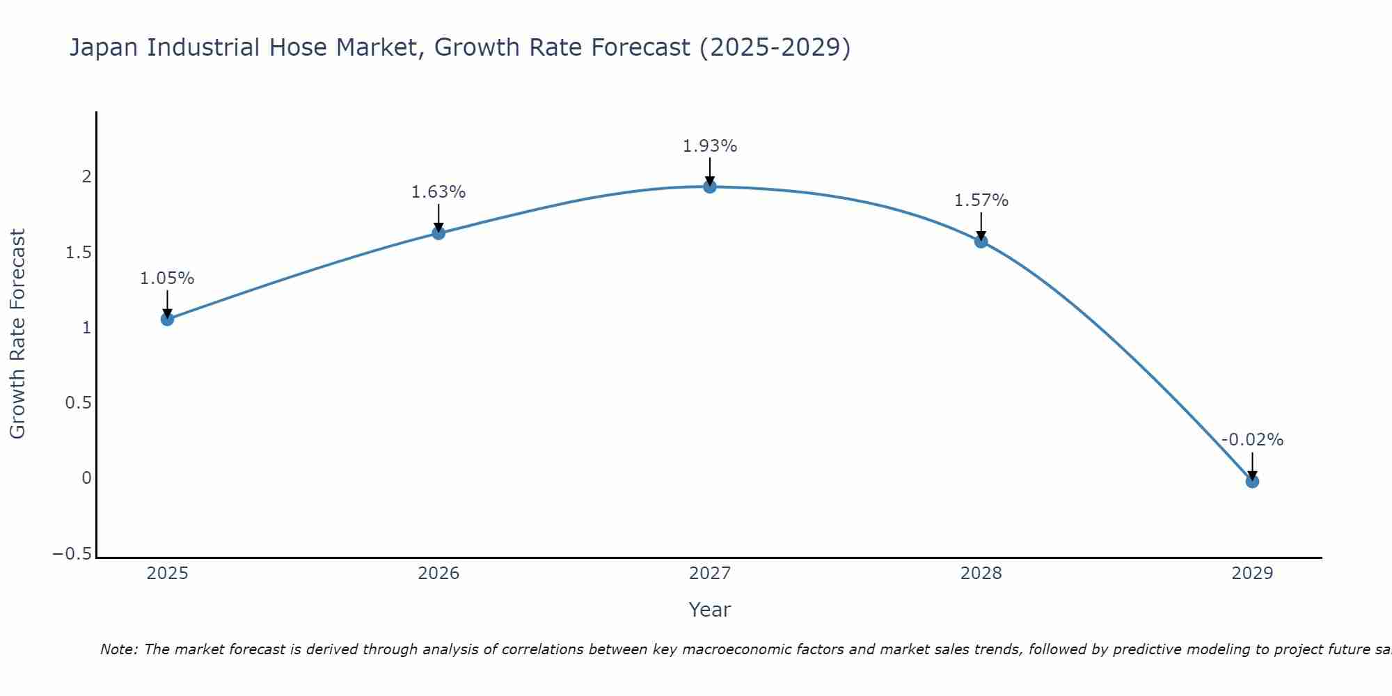Japan Industrial Hose Market Size Growth Rate