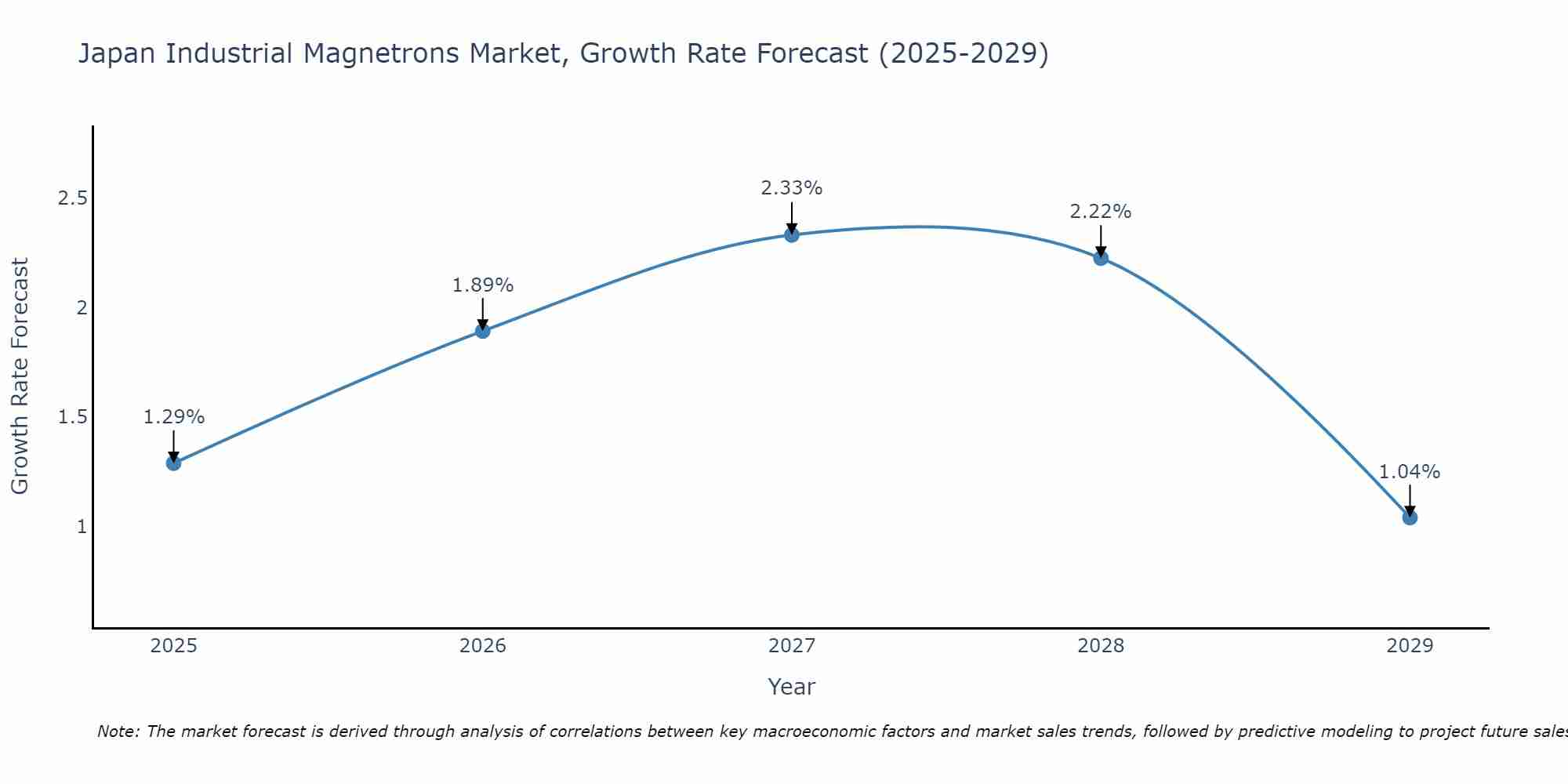 Japan Industrial Magnetrons Market Growth Rate
