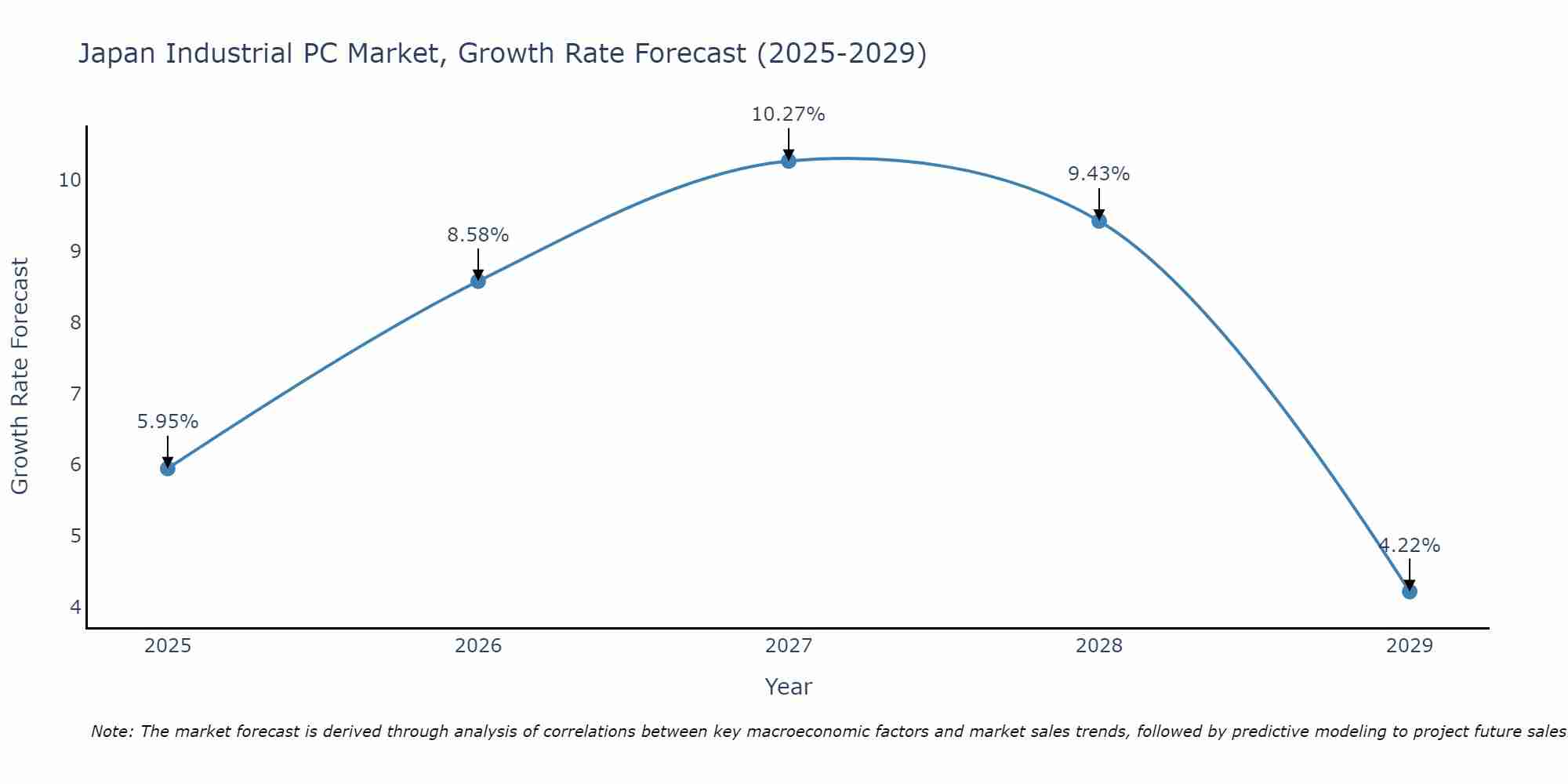 Japan Industrial PC Market Growth Rate