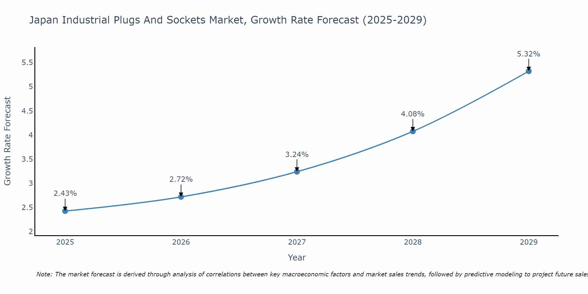 Japan Industrial Plugs And Sockets Market Growth Rate