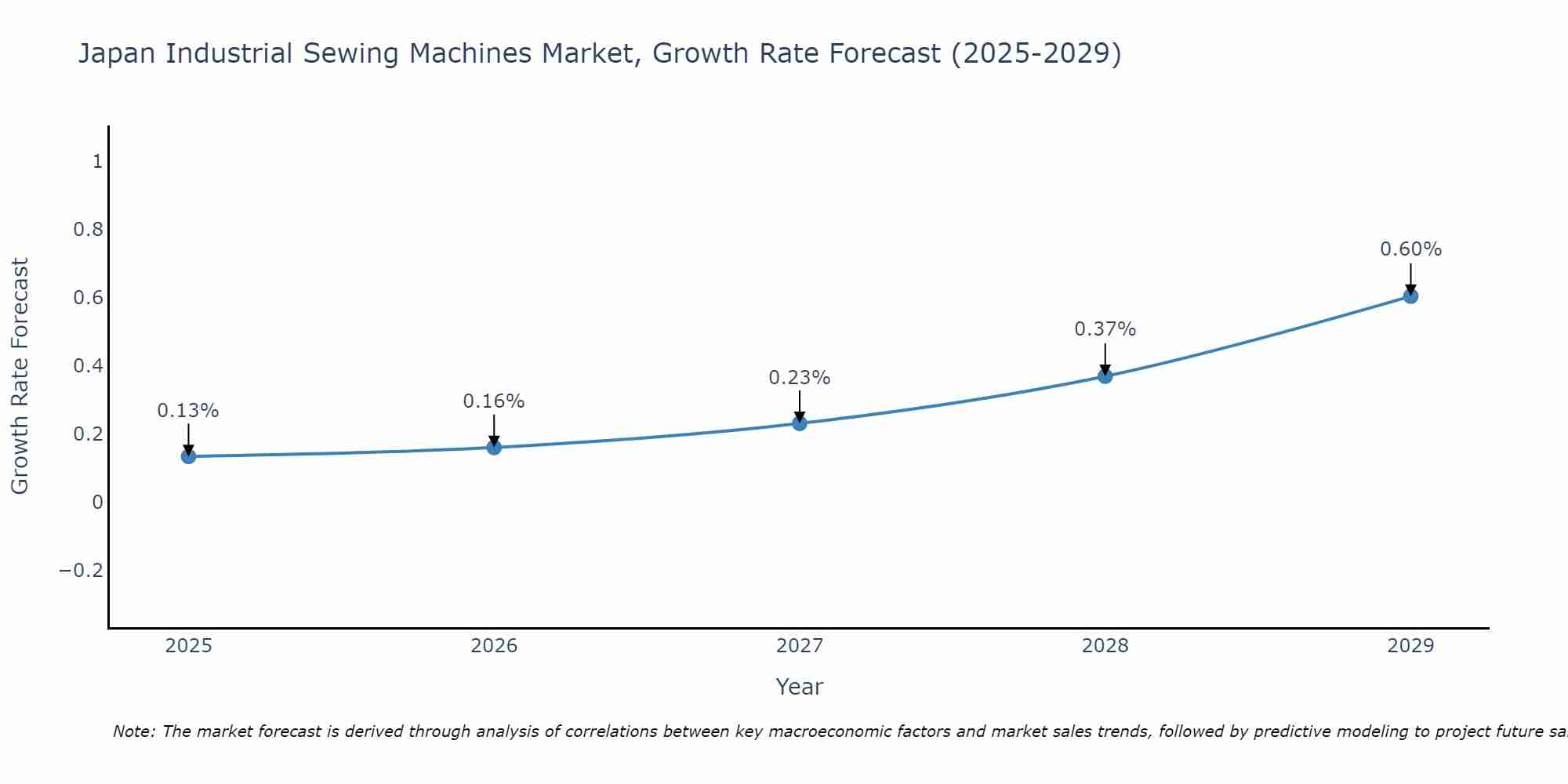 Japan Industrial Sewing Machines Market Size Growth Rate