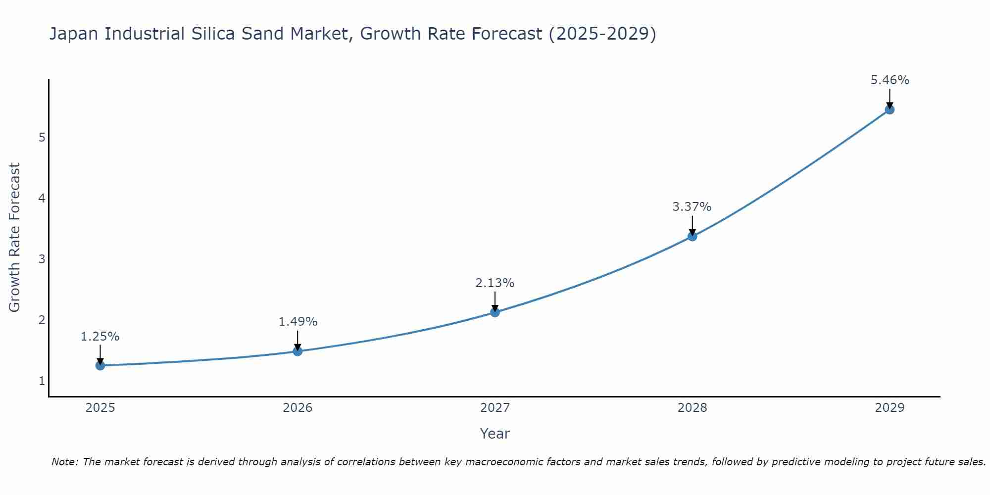 Japan Industrial Silica Sand Market Growth Rate