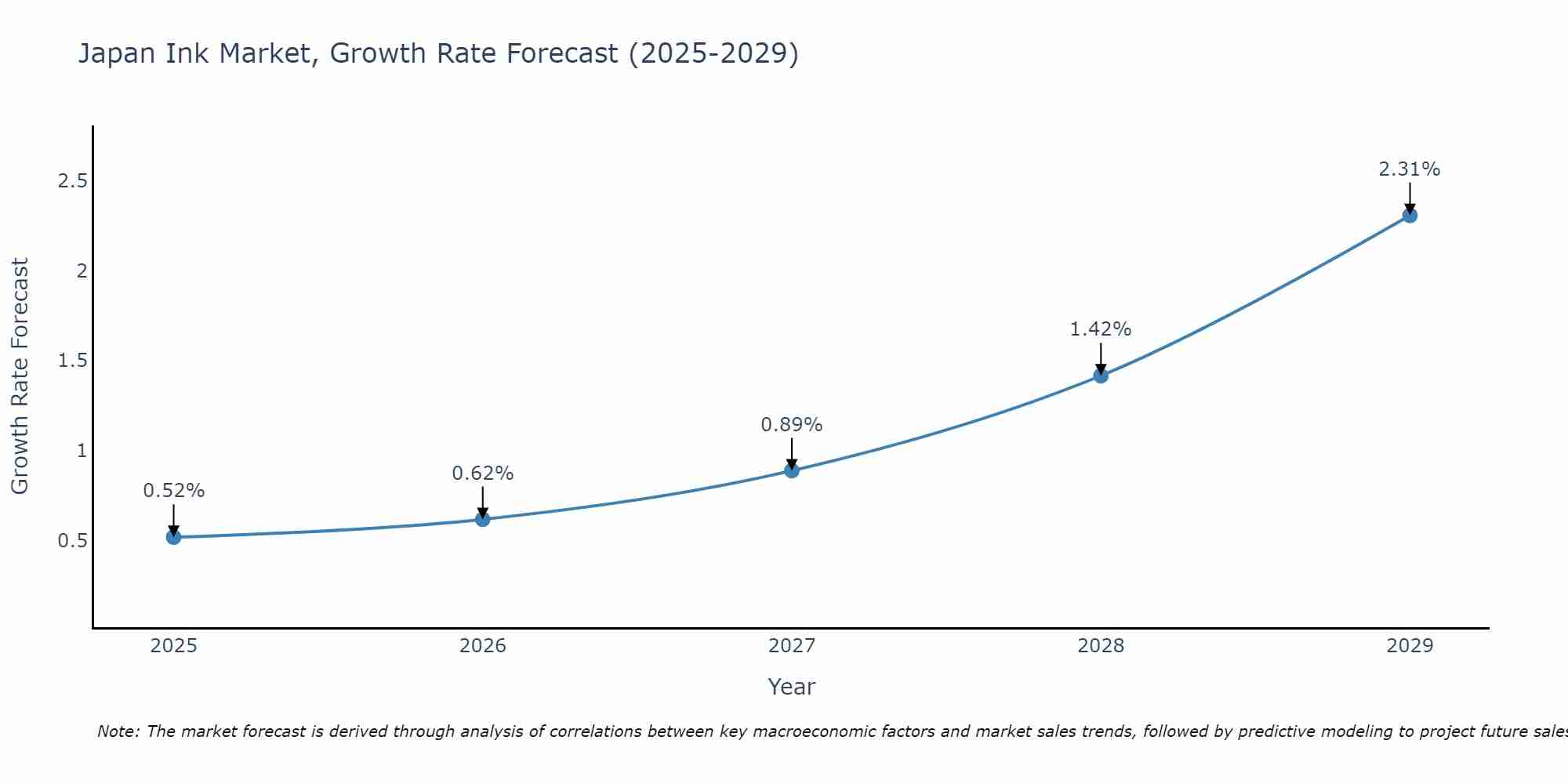 Japan Ink Market Growth Rate