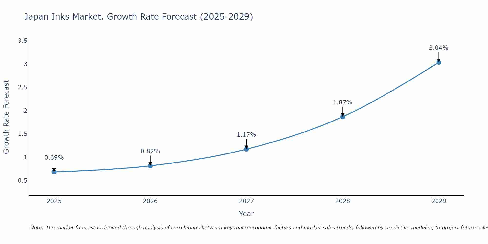Japan Inks Market Size Growth Rate