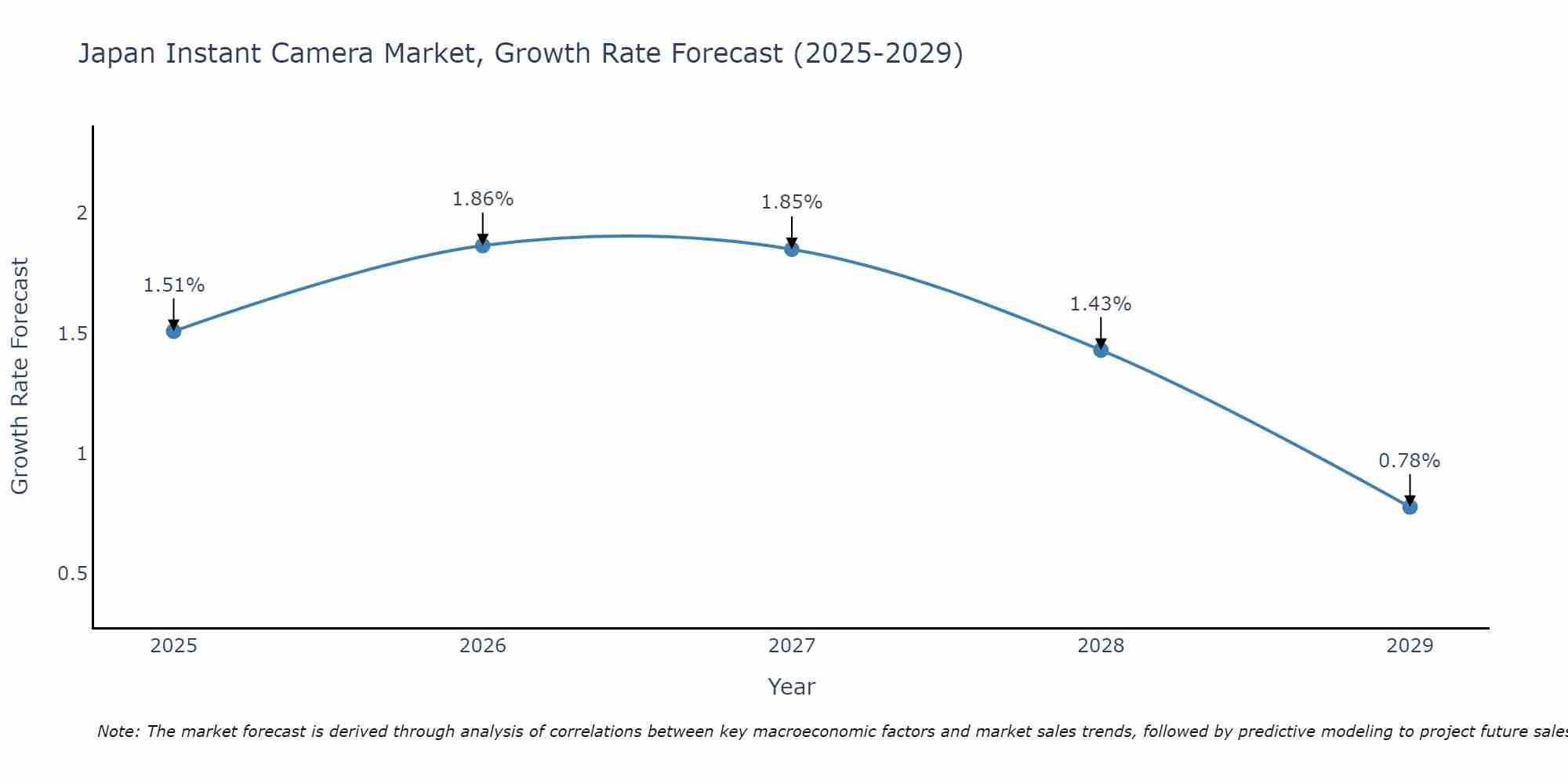 Japan Instant Camera Market Growth Rate