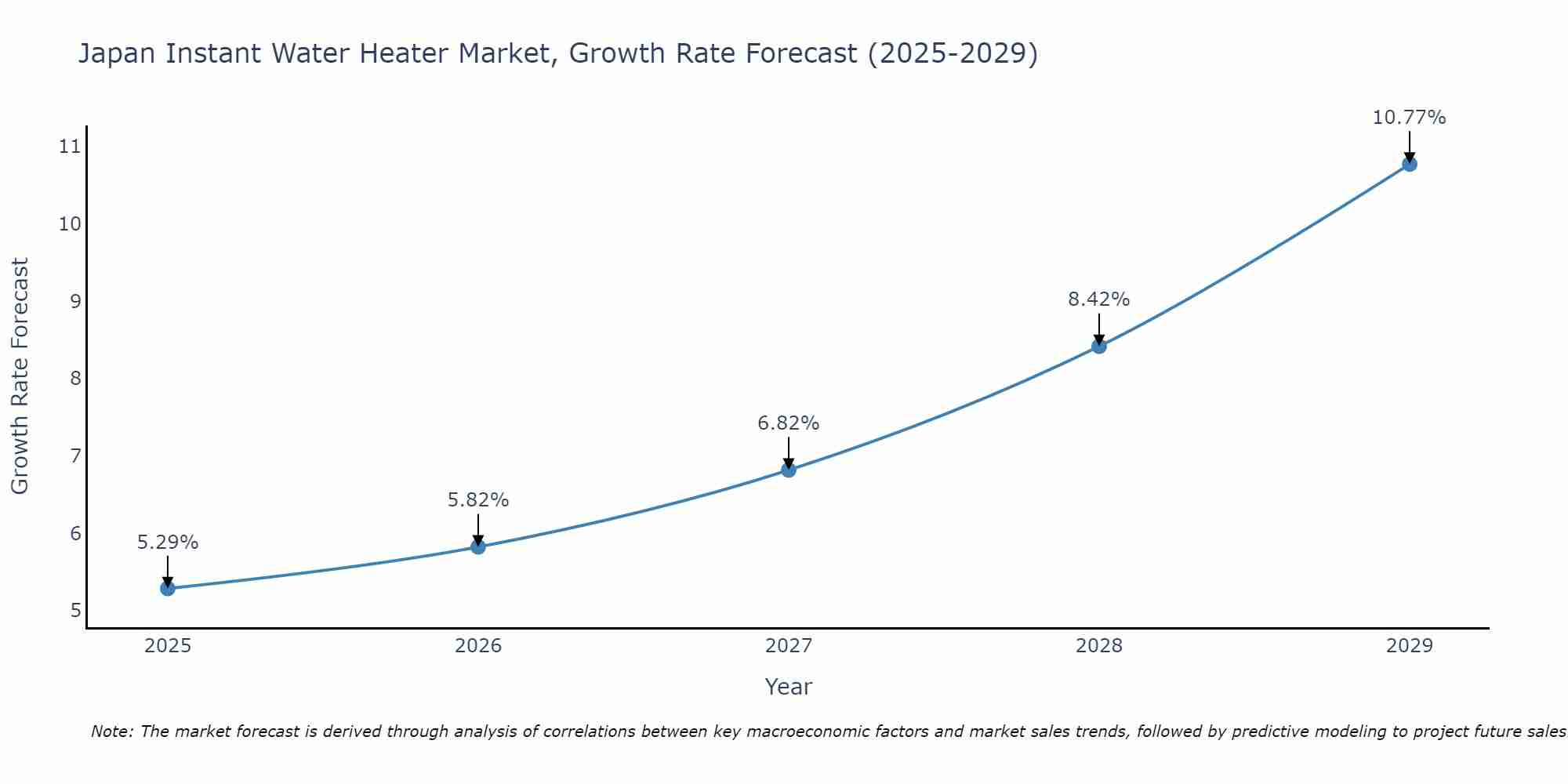 Japan Instant Water Heater Market Growth Rate