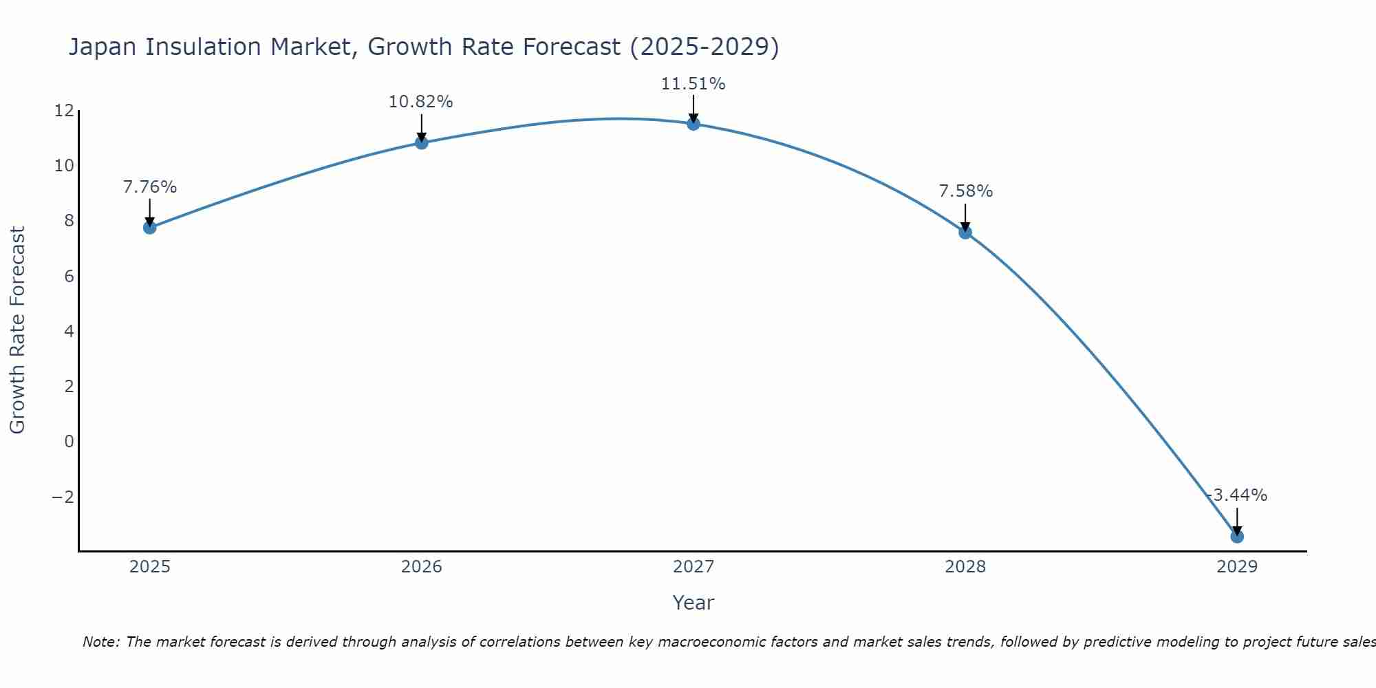 Japan Insulation Market Size Growth Rate