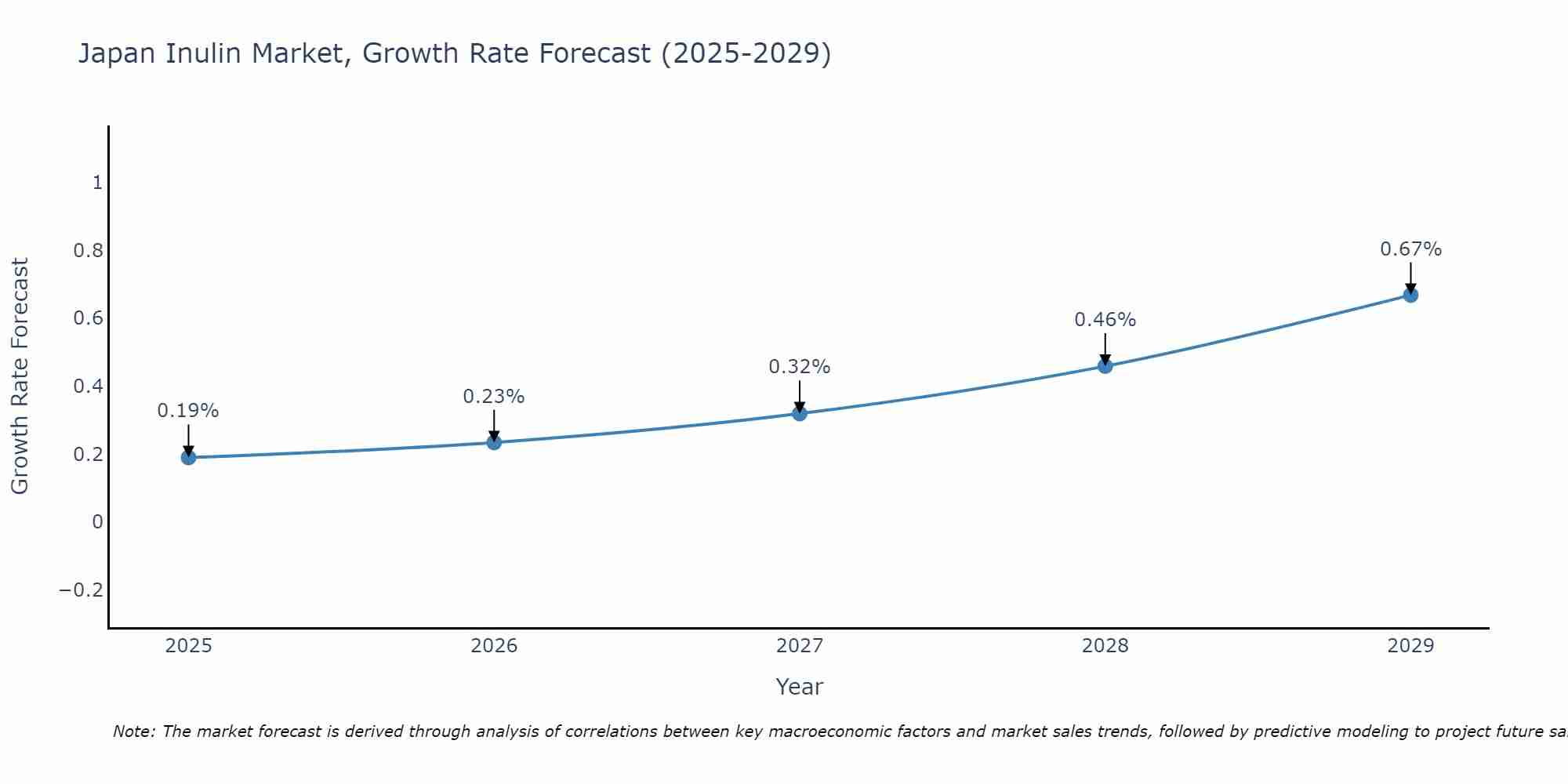 Japan Inulin Market Size Growth Rate