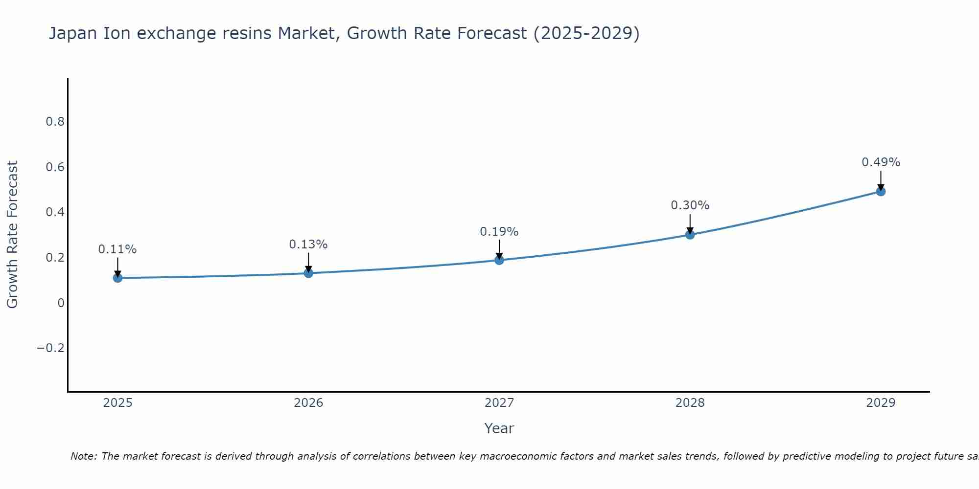 Japan Ion exchange resins Market Size Growth Rate