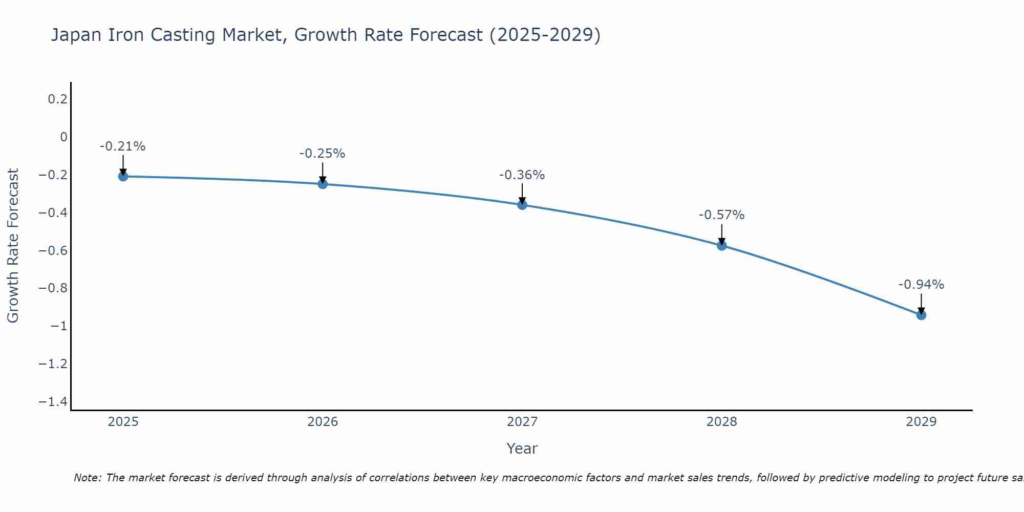 Japan Iron Casting Market Growth Rate
