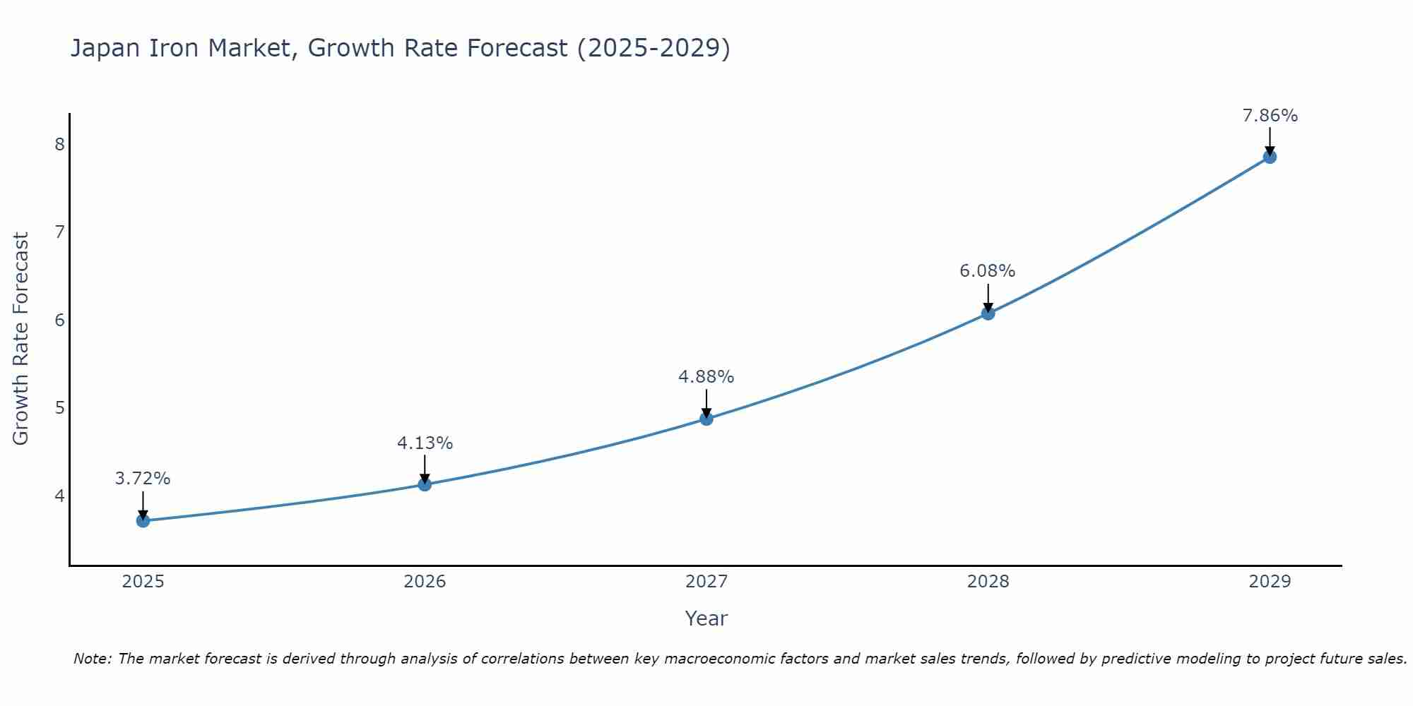 Japan Iron Market Size Growth Rate
