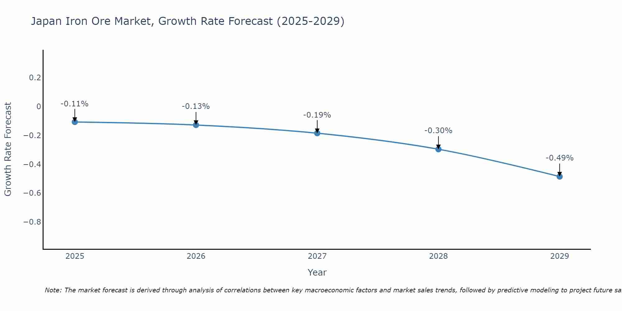 Japan Iron Ore Market Growth Rate