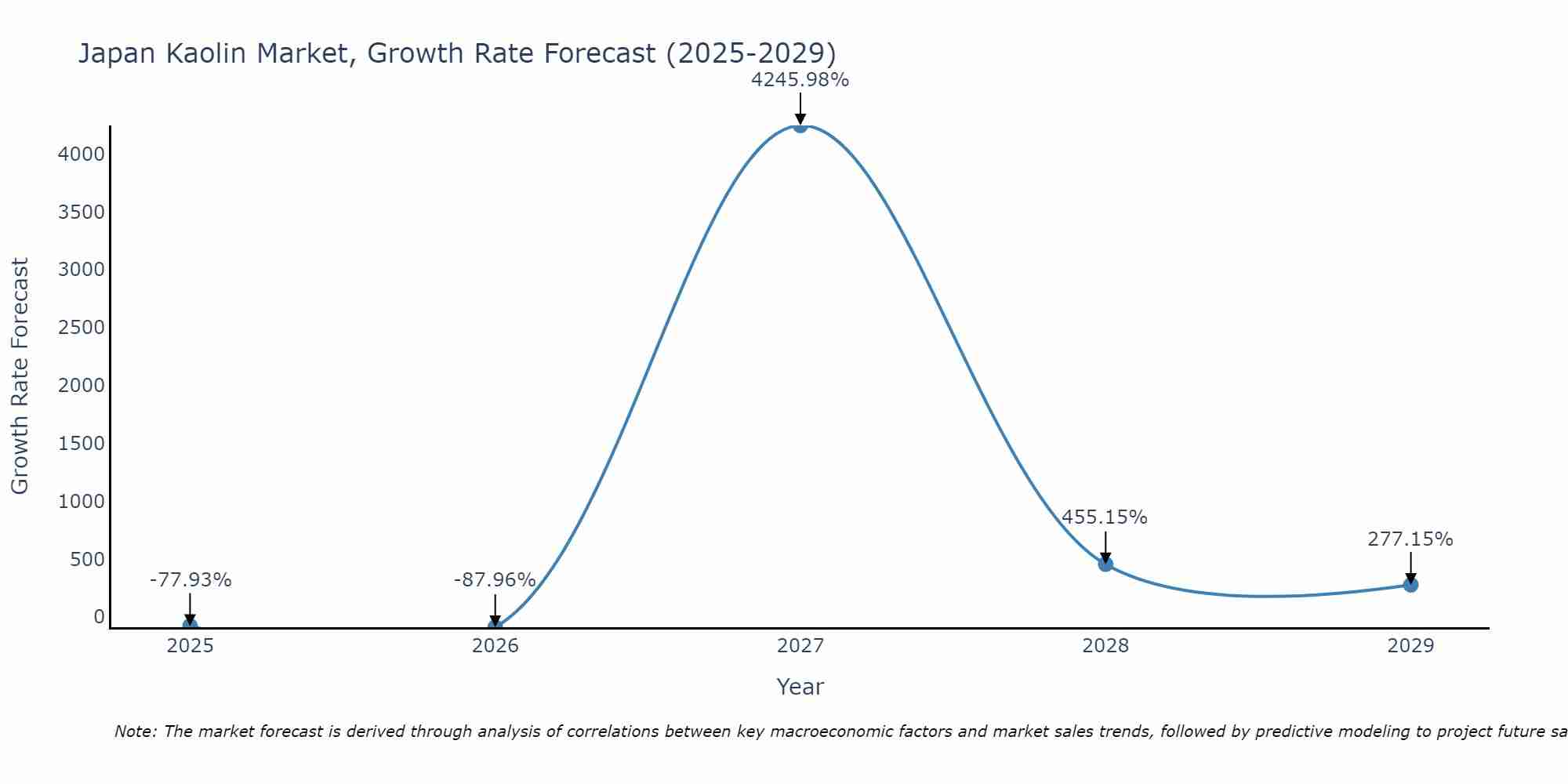 Japan Kaolin Market Growth Rate