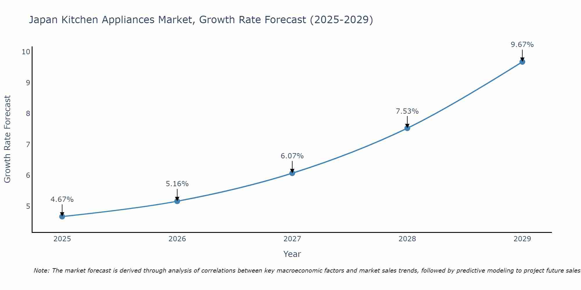 Japan Kitchen Appliances Market Size Growth Rate