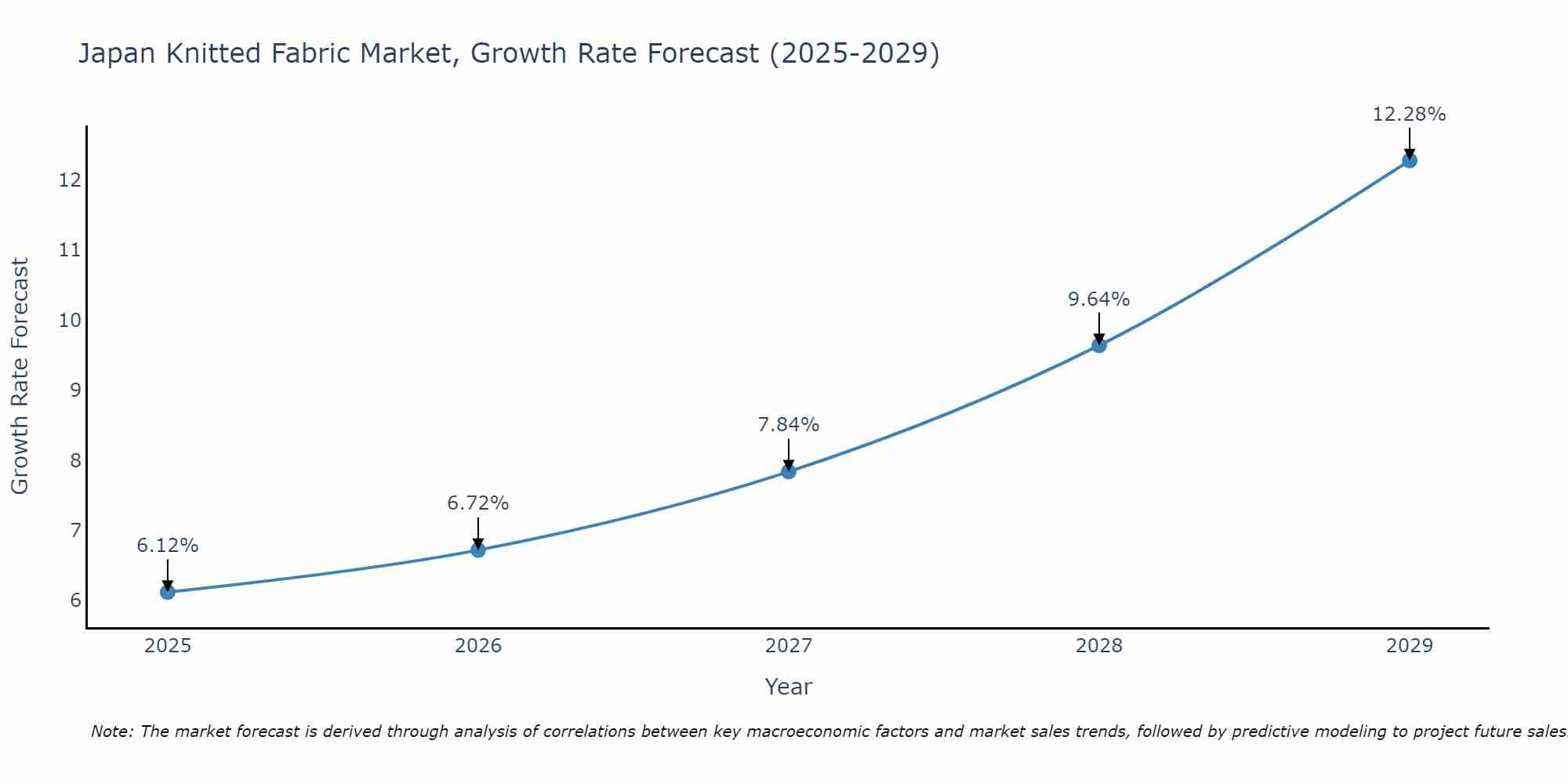 Japan Knitted Fabric Market Growth Rate