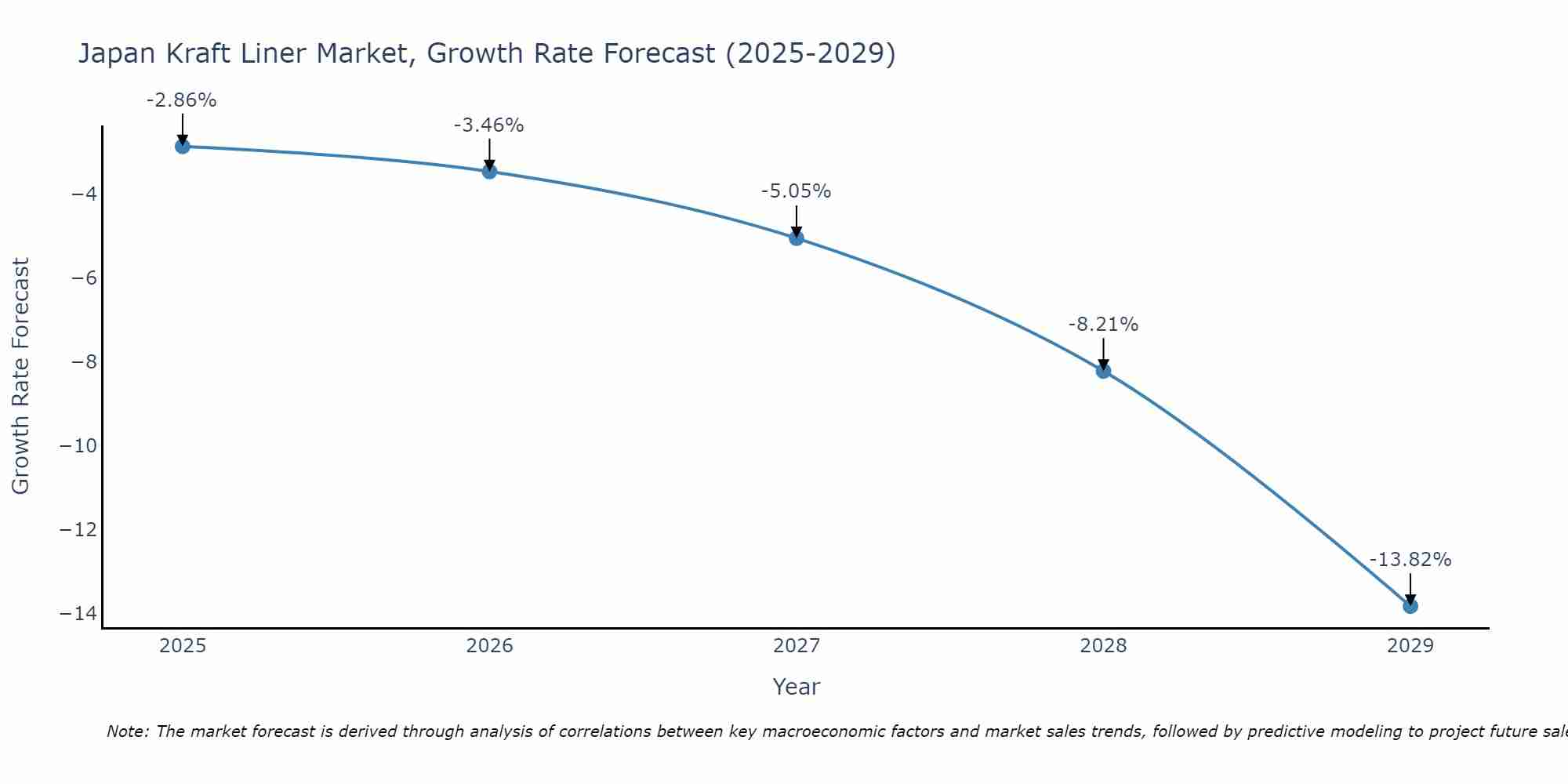 Japan Kraft Liner Market Size Growth Rate