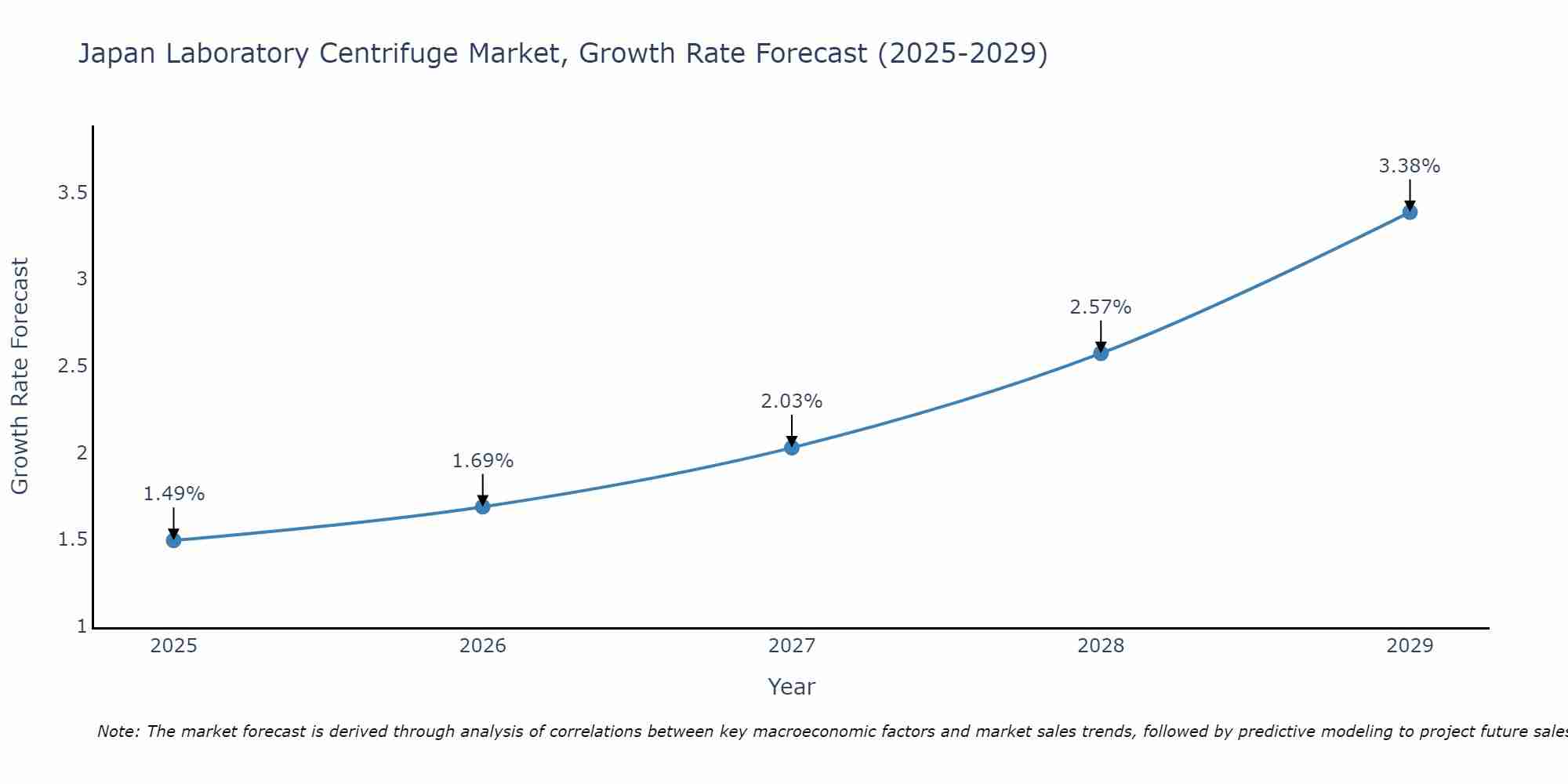 Japan Laboratory Centrifuge Market Size Growth Rate