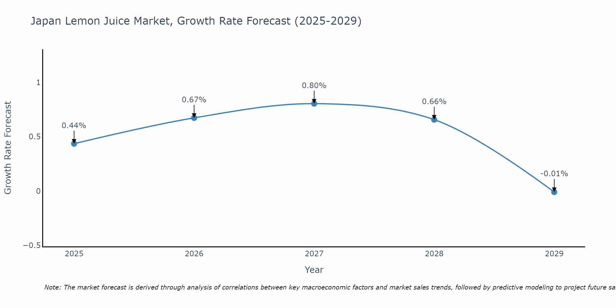 Japan Lemon Juice Market Growth Rate