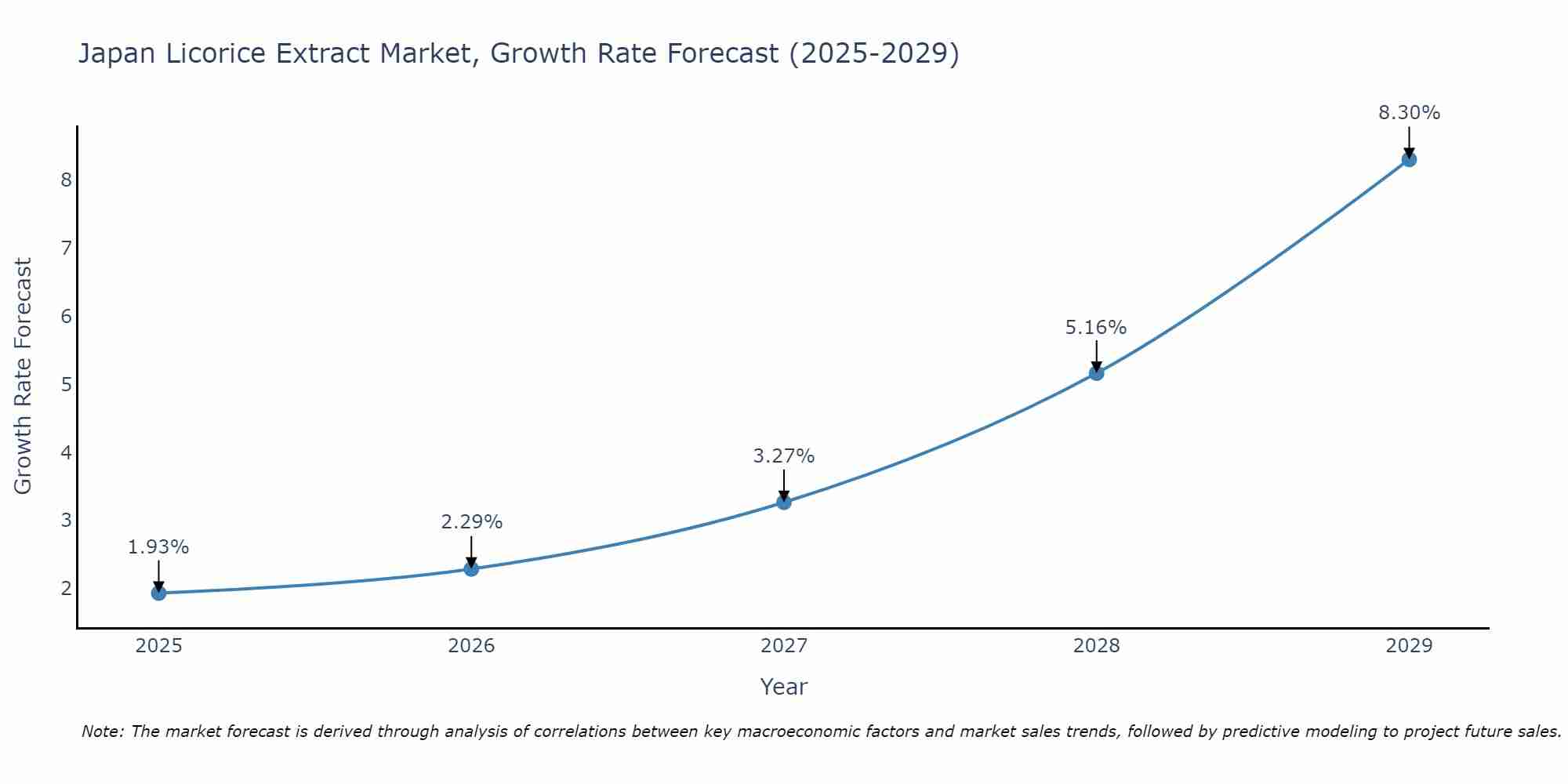 Japan Licorice Extract Market Growth Rate