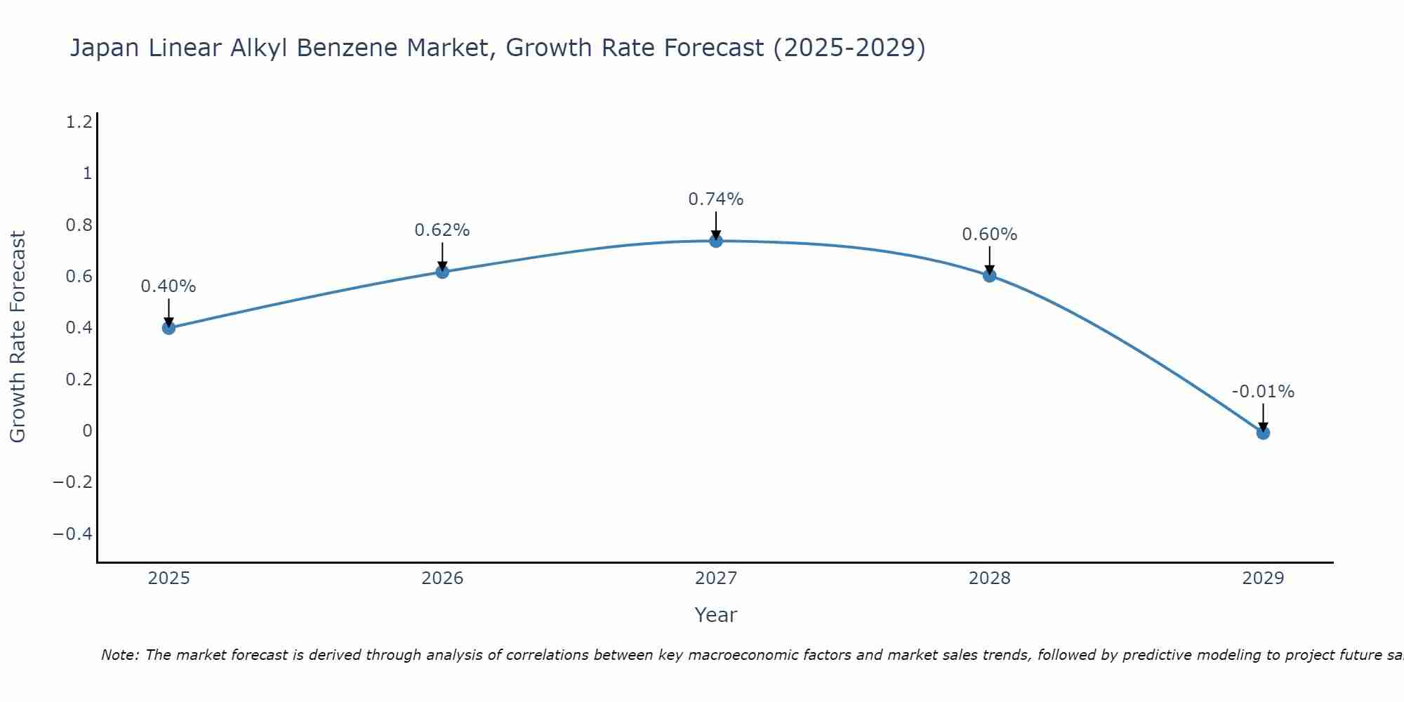 Japan Linear Alkyl Benzene Market Growth Rate