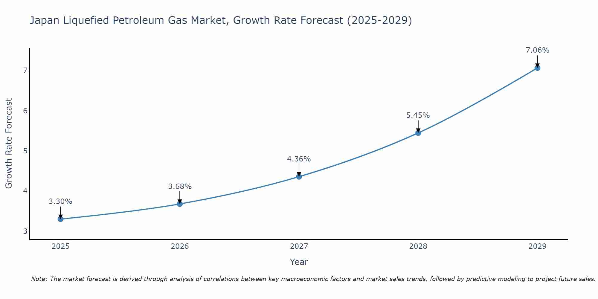 Japan Liquefied Petroleum Gas Market Growth Rate