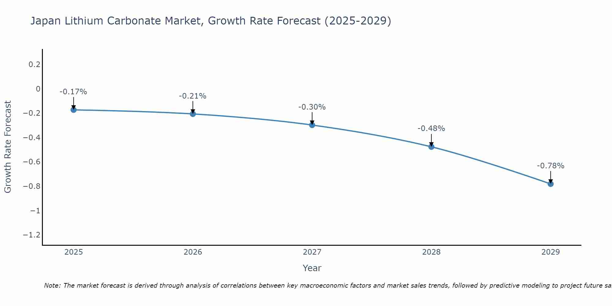 Japan Lithium Carbonate Market Growth Rate