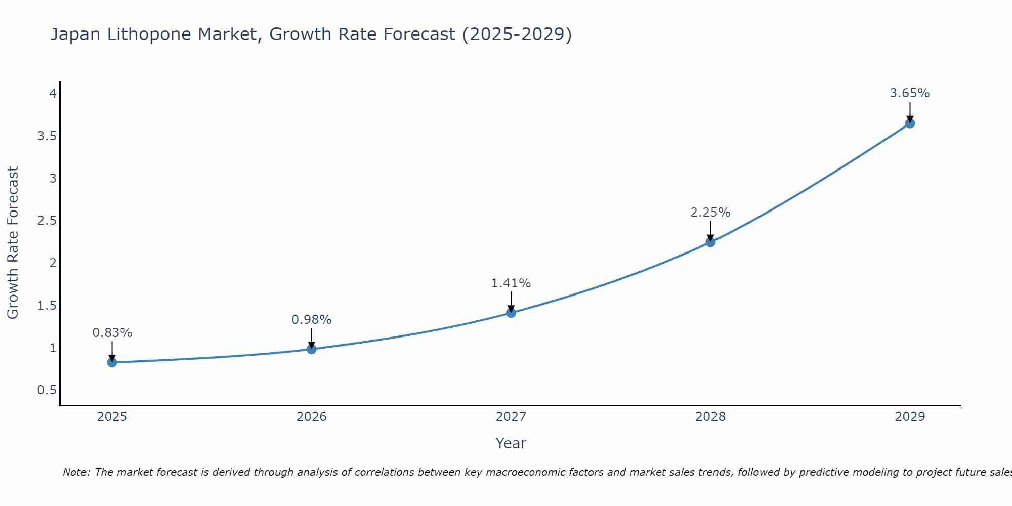 Japan Lithopone Market Size Growth Rate