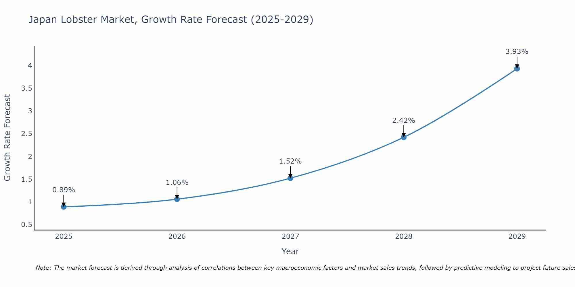 Japan Lobster Market Size Growth Rate