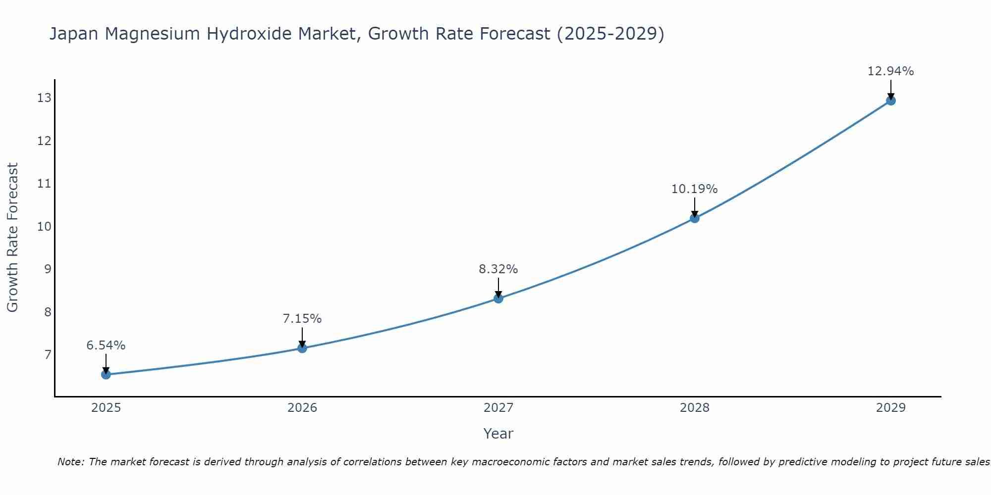 Japan Magnesium Hydroxide Market Size Growth Rate