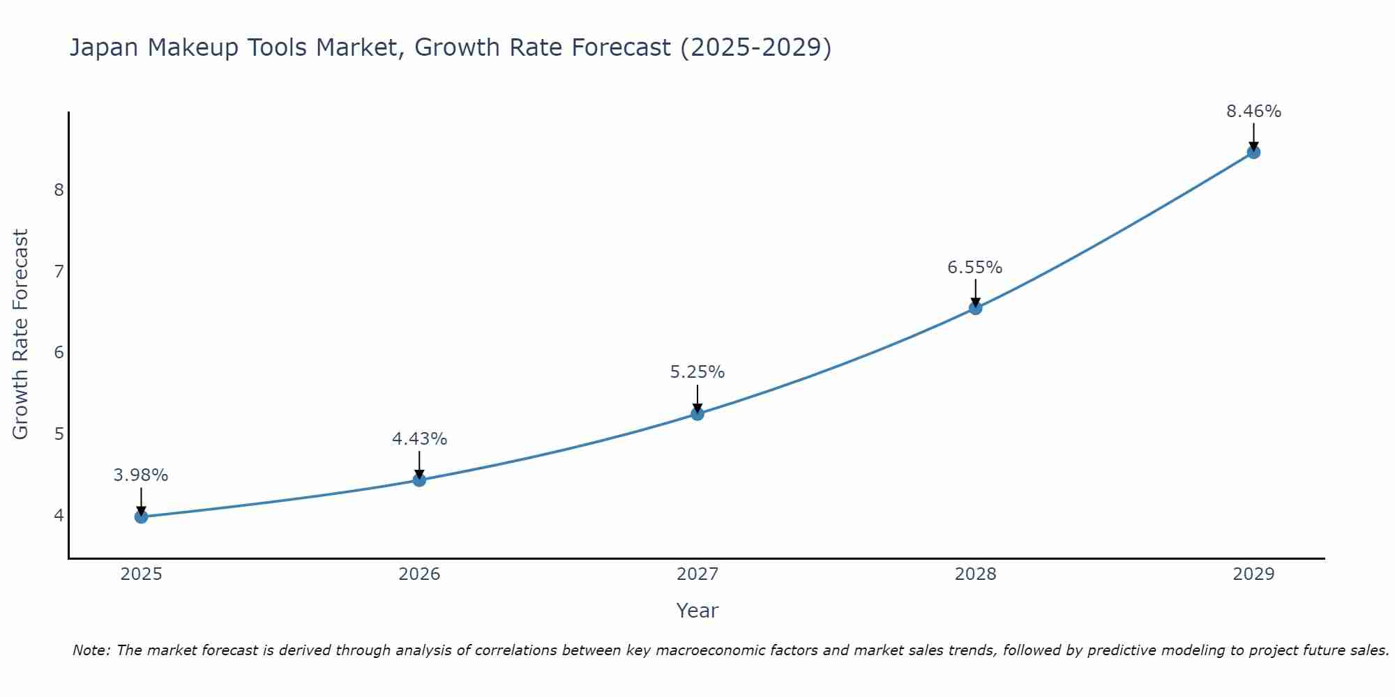 Japan Makeup Tools Market Size Growth Rate
