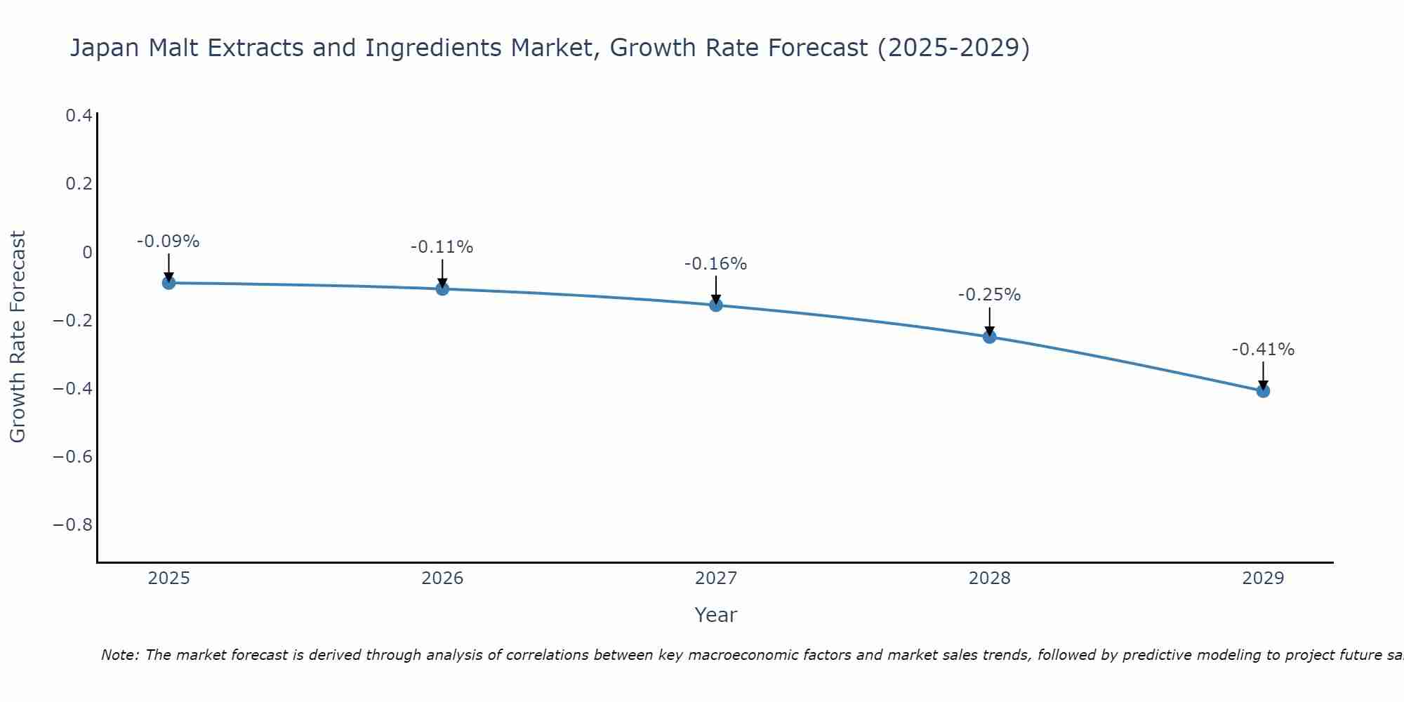 Japan Malt Extracts and Ingredients Market Growth Rate