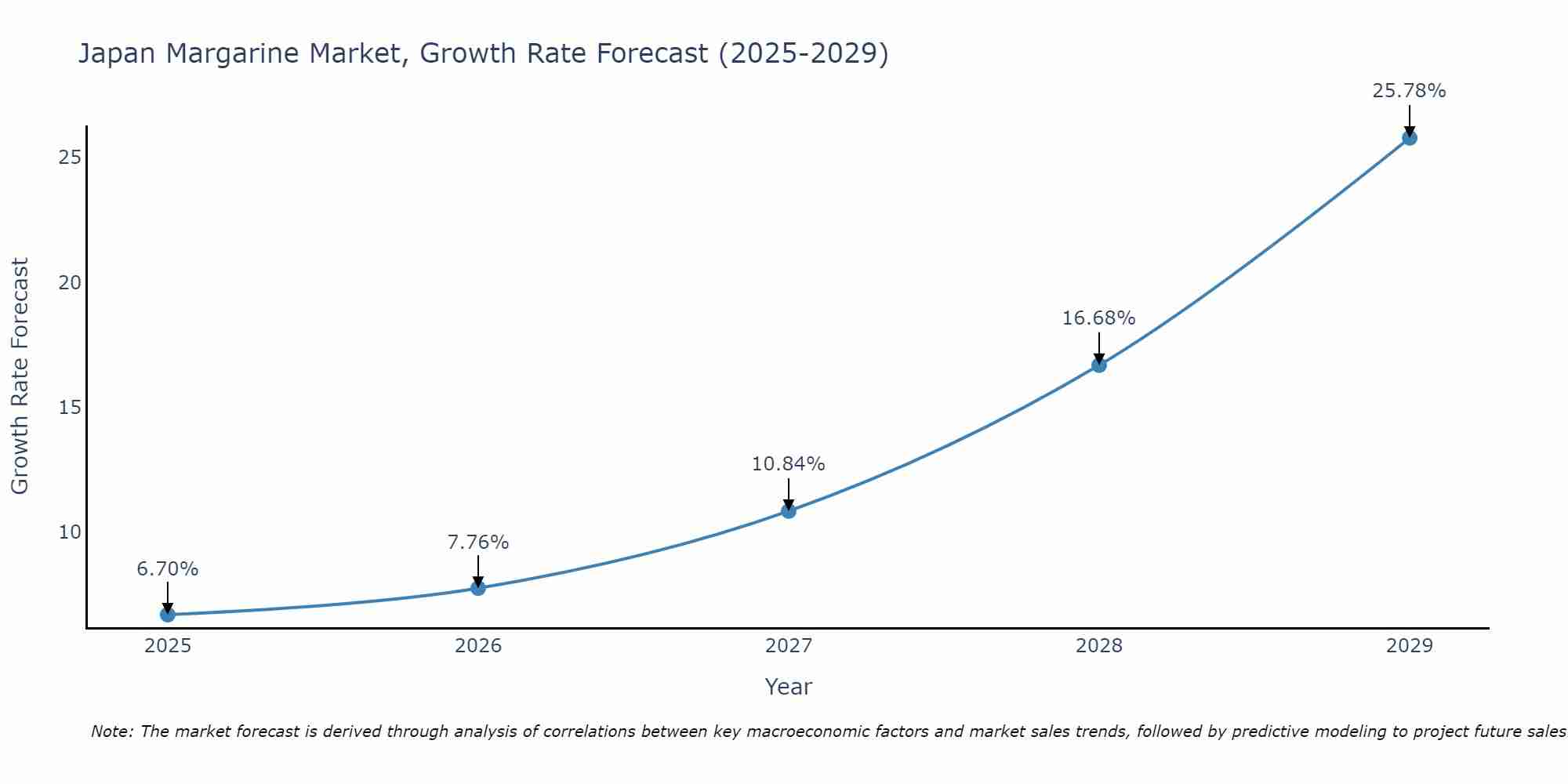 Japan Margarine Market Growth Rate